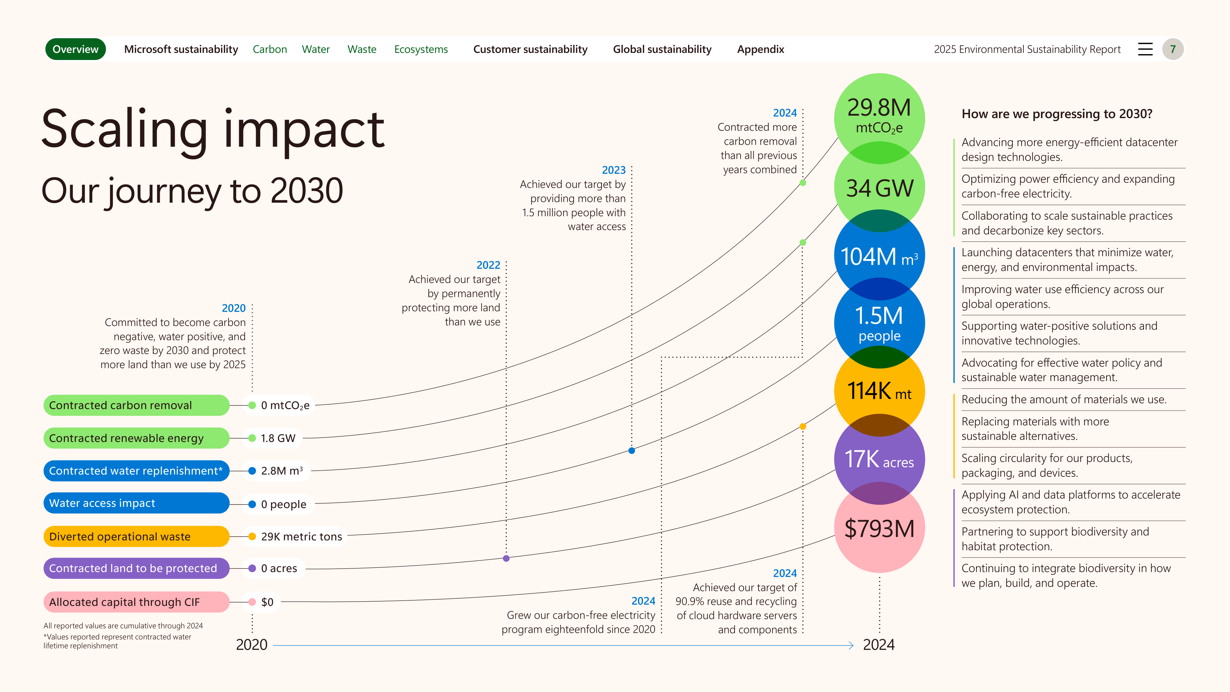 Microsoft Environmental Sustainability Report — page 7