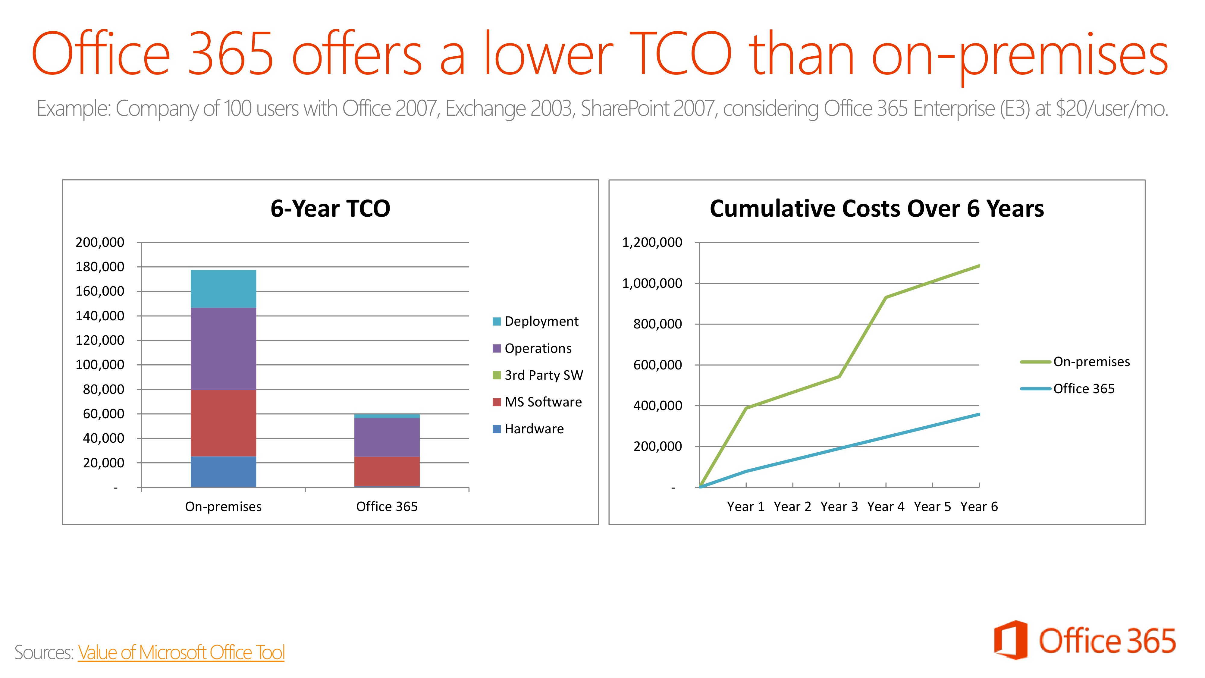 Microsoft Office 365 Sales Pitch Presentation — page 27