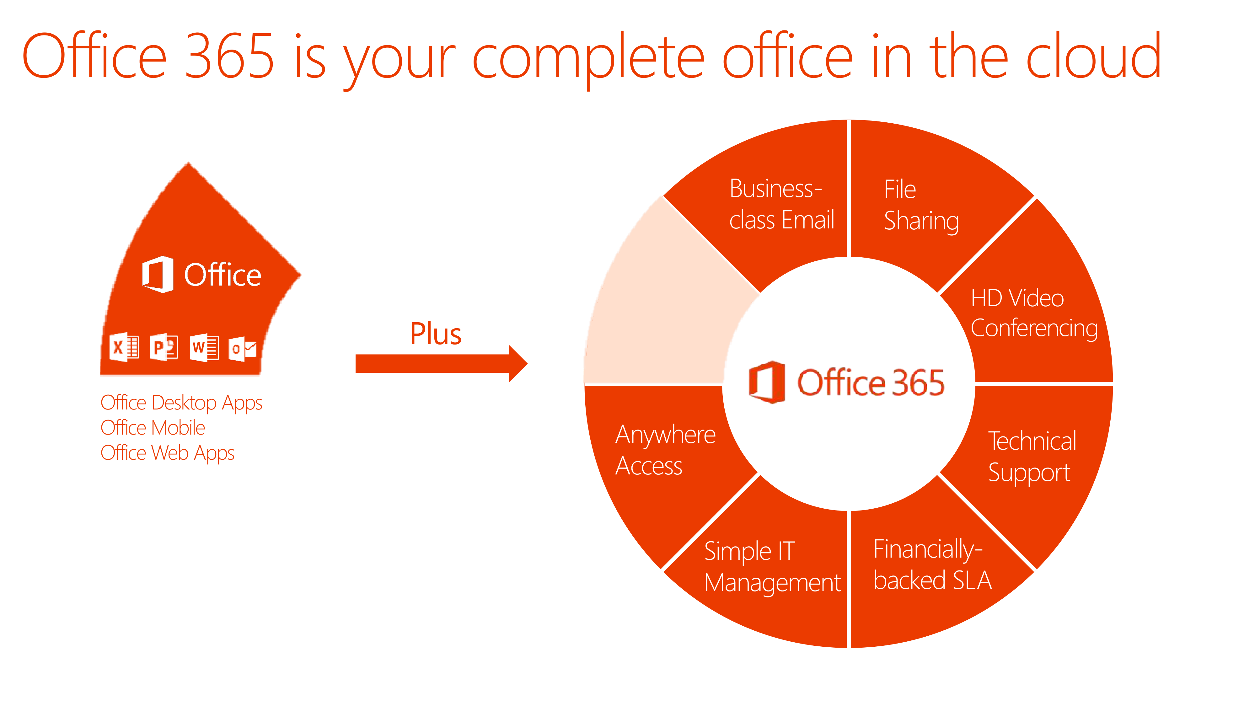 Microsoft Office 365 Sales Pitch Presentation — page 5