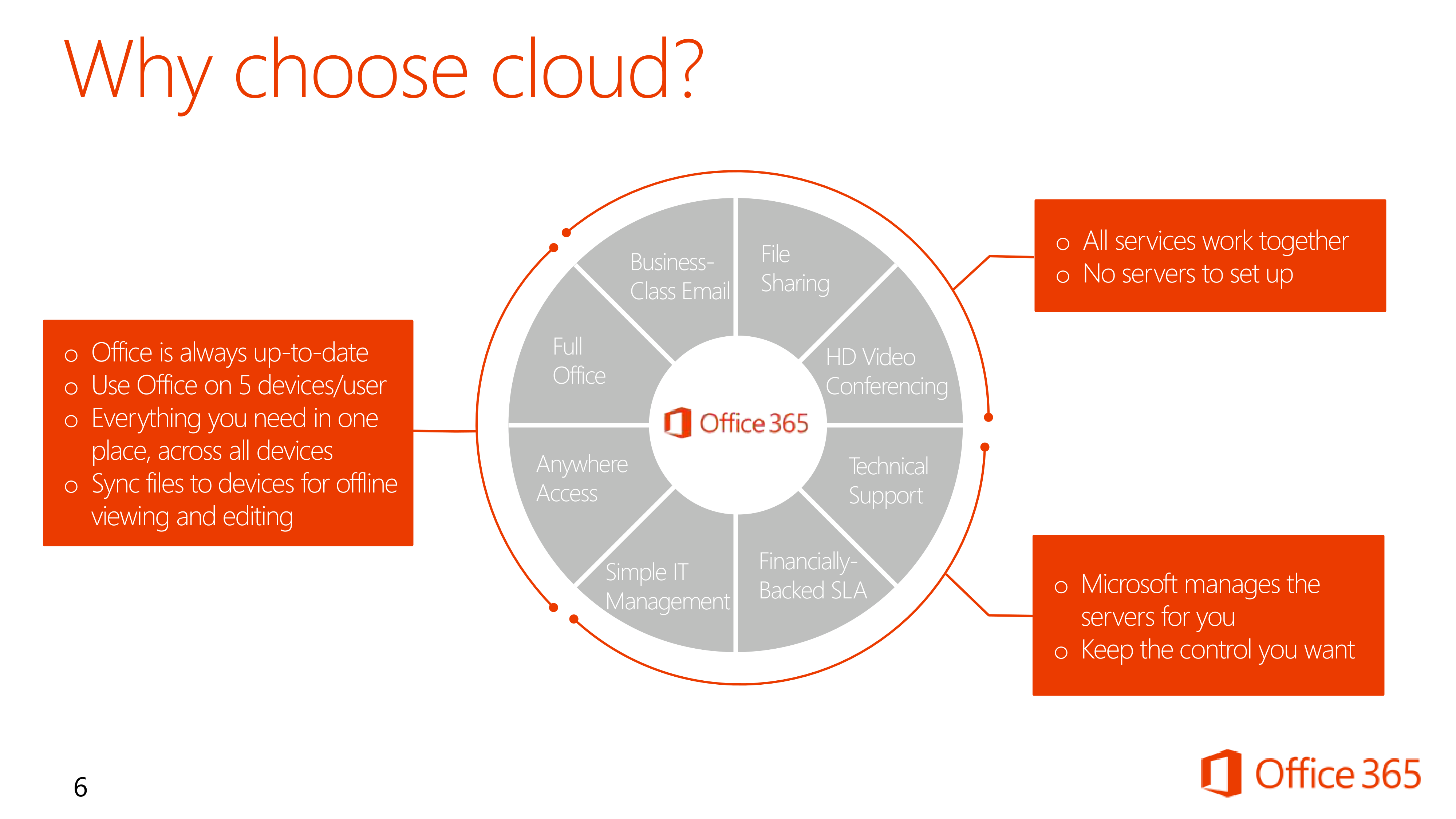 Microsoft Office 365 Sales Pitch Presentation — page 6