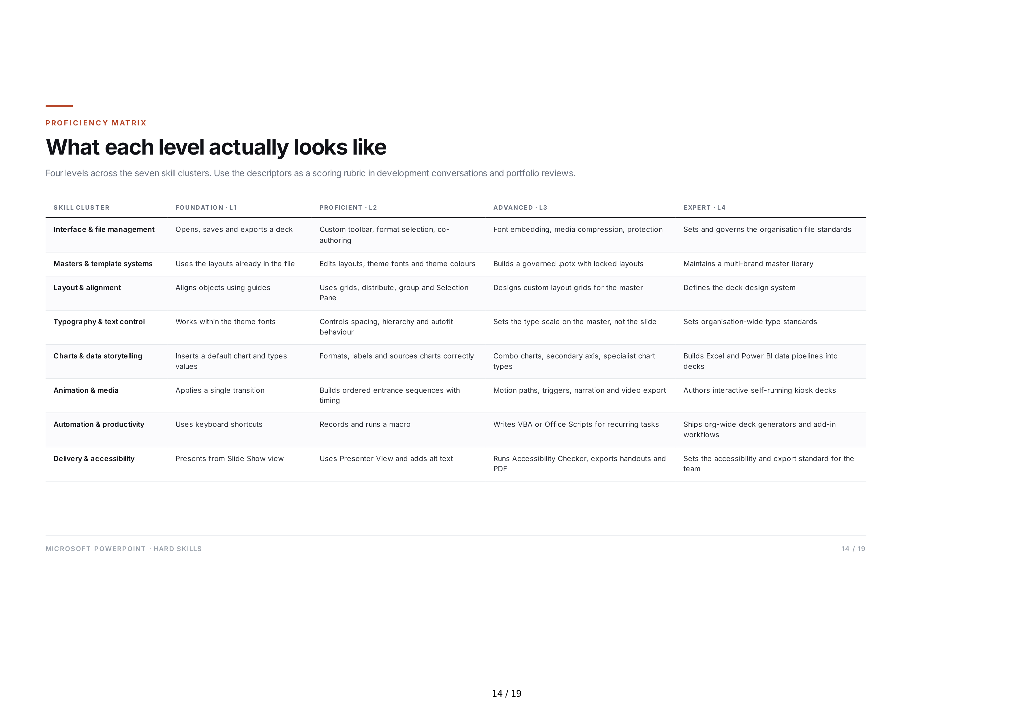 Microsoft PowerPoint Hard Skills — page 14