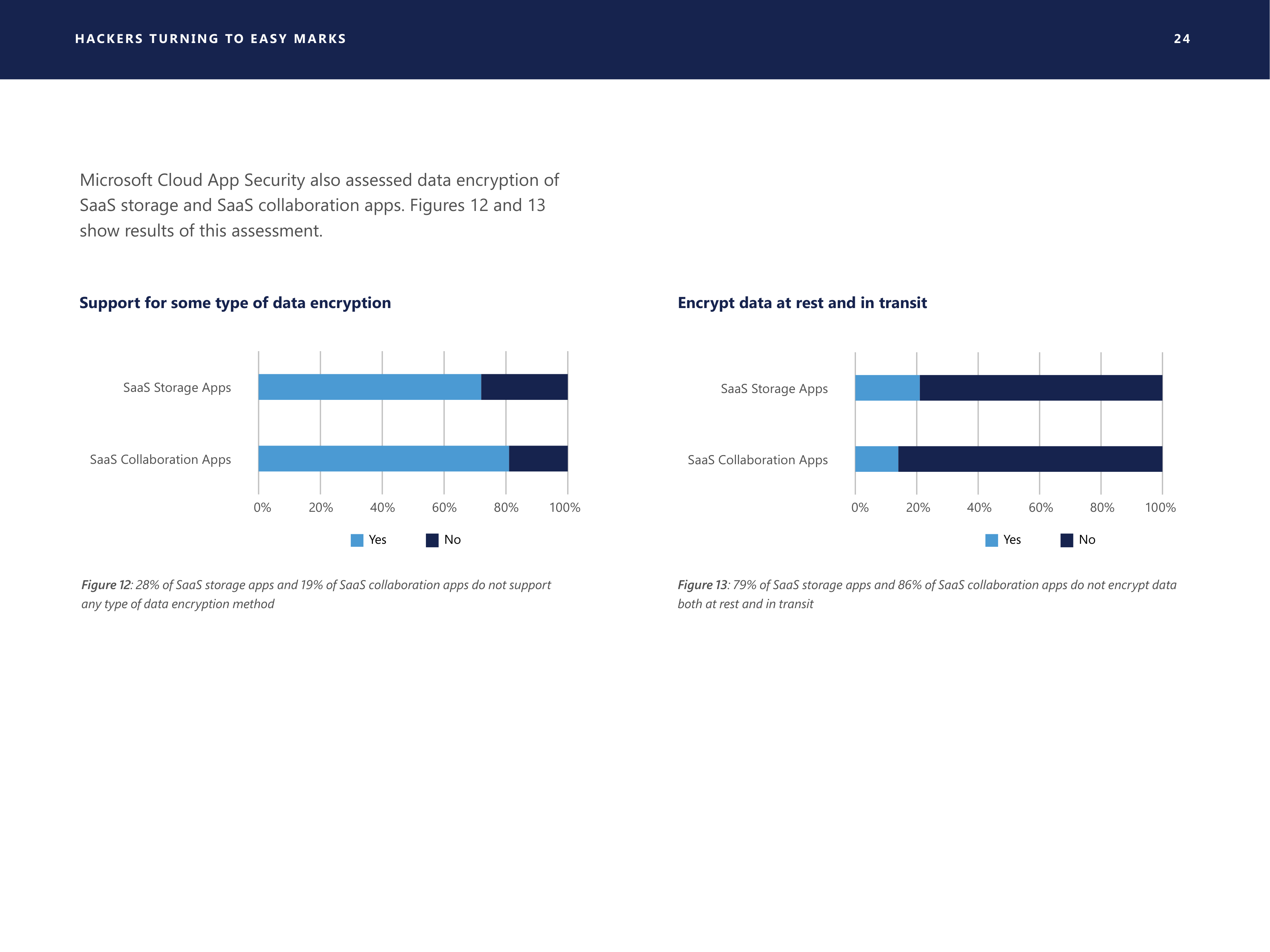 Microsoft Security Intelligence Report — page 24