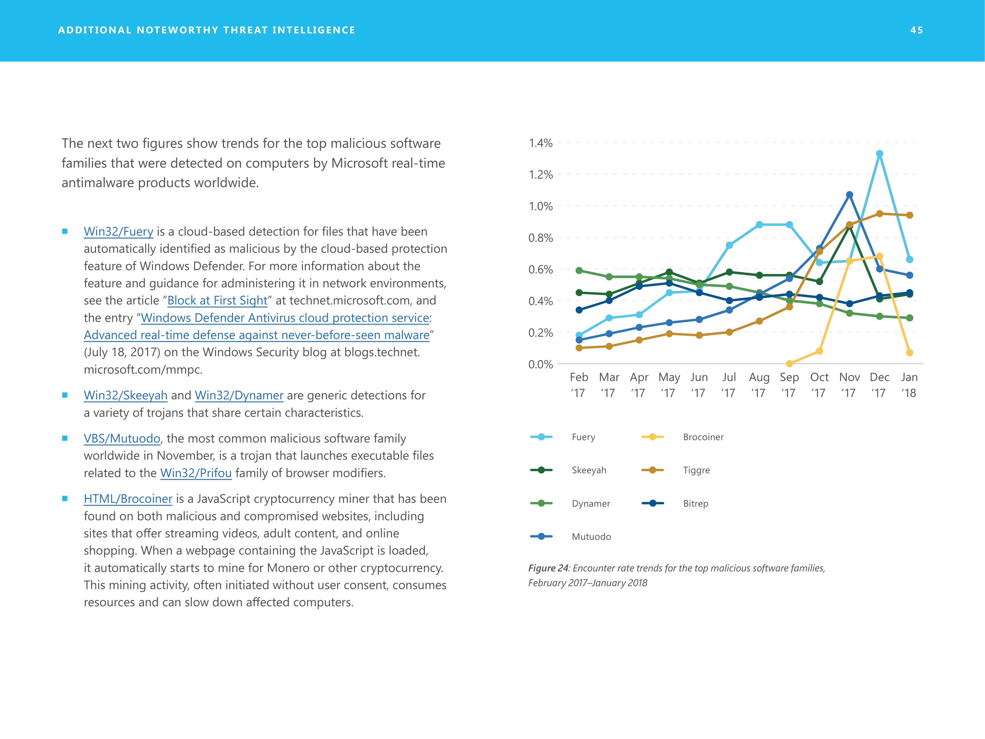 Microsoft Security Intelligence Report — page 45