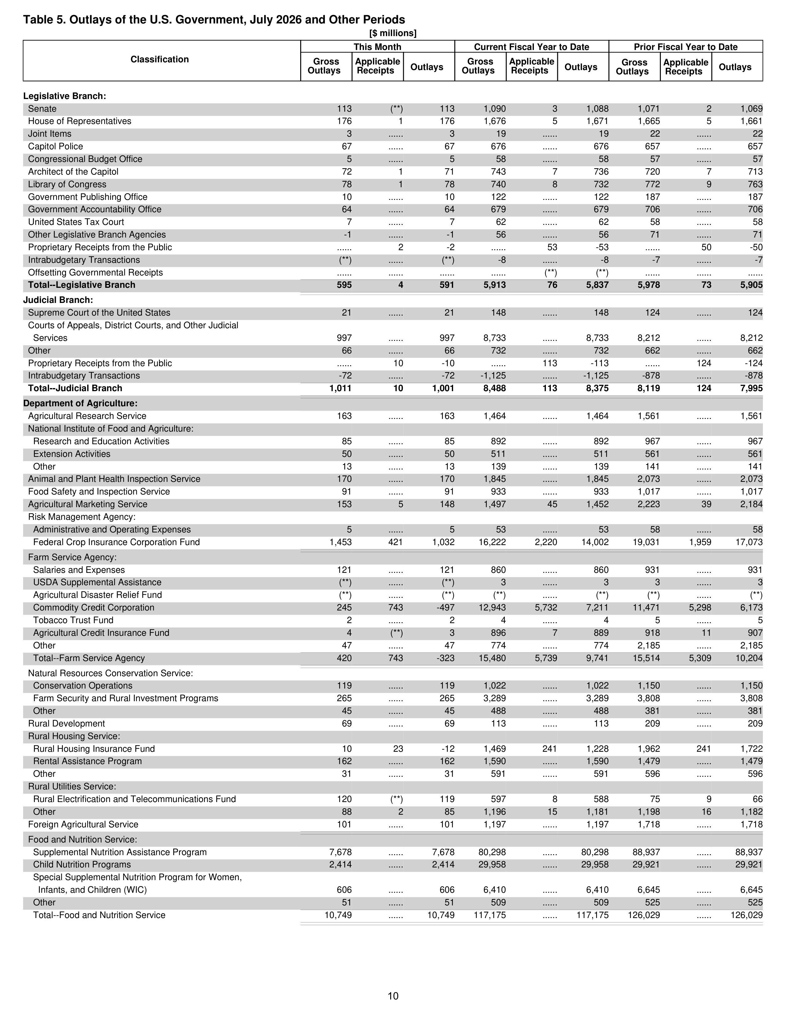 Monthly Treasury Statement — page 10