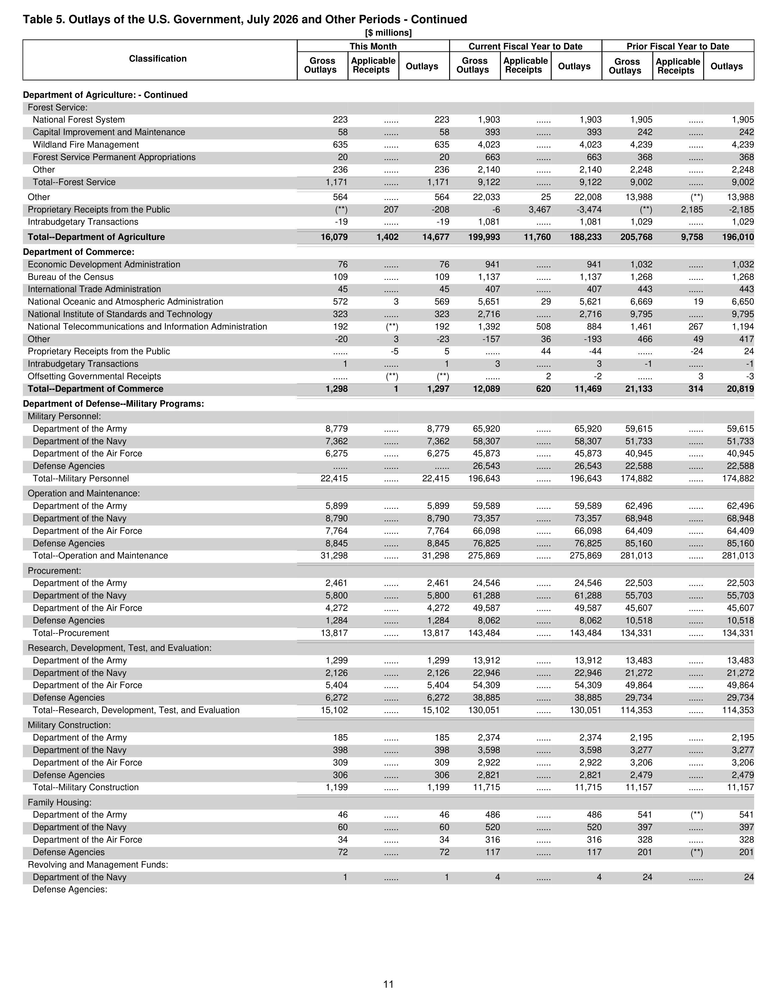 Monthly Treasury Statement — page 11