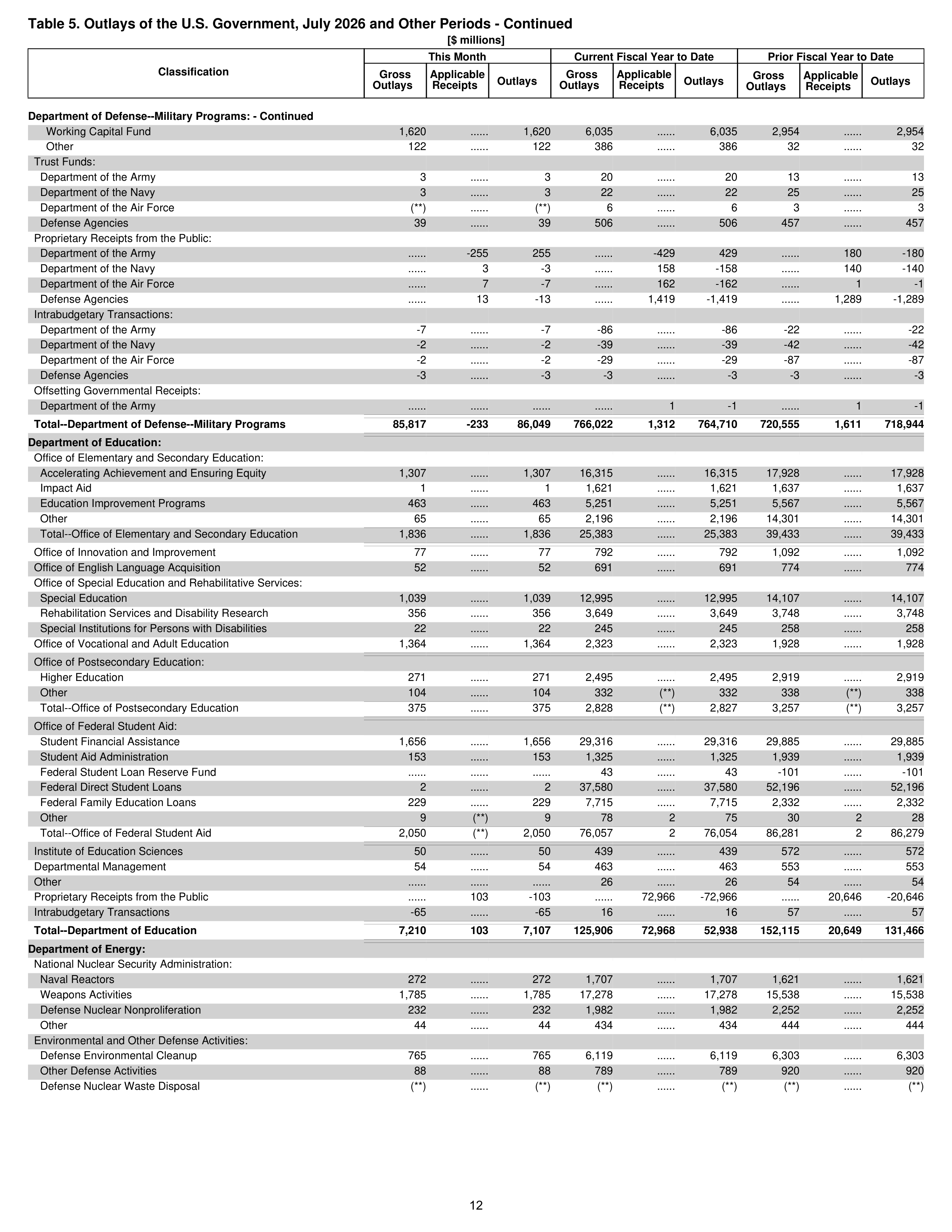 Monthly Treasury Statement — page 12