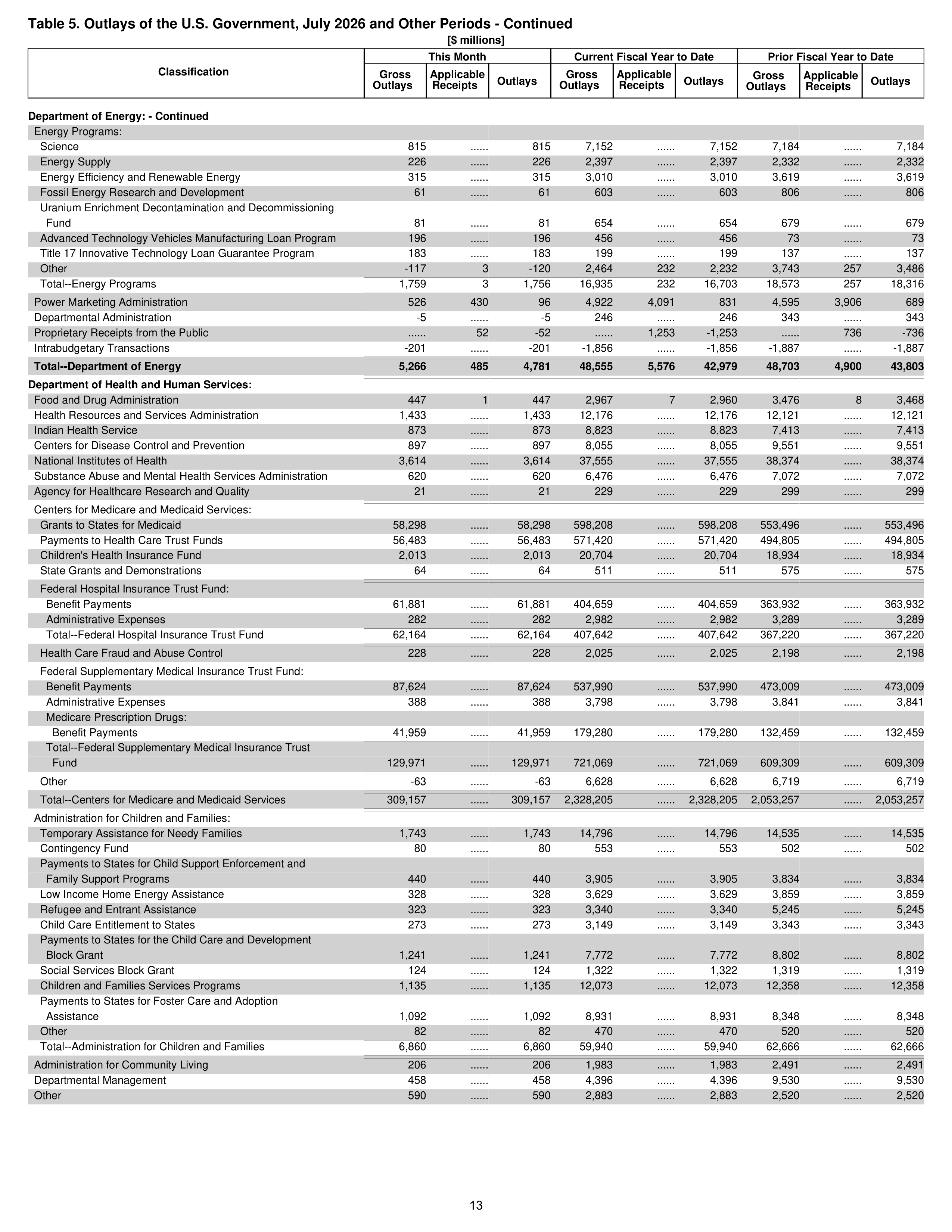 Monthly Treasury Statement — page 13