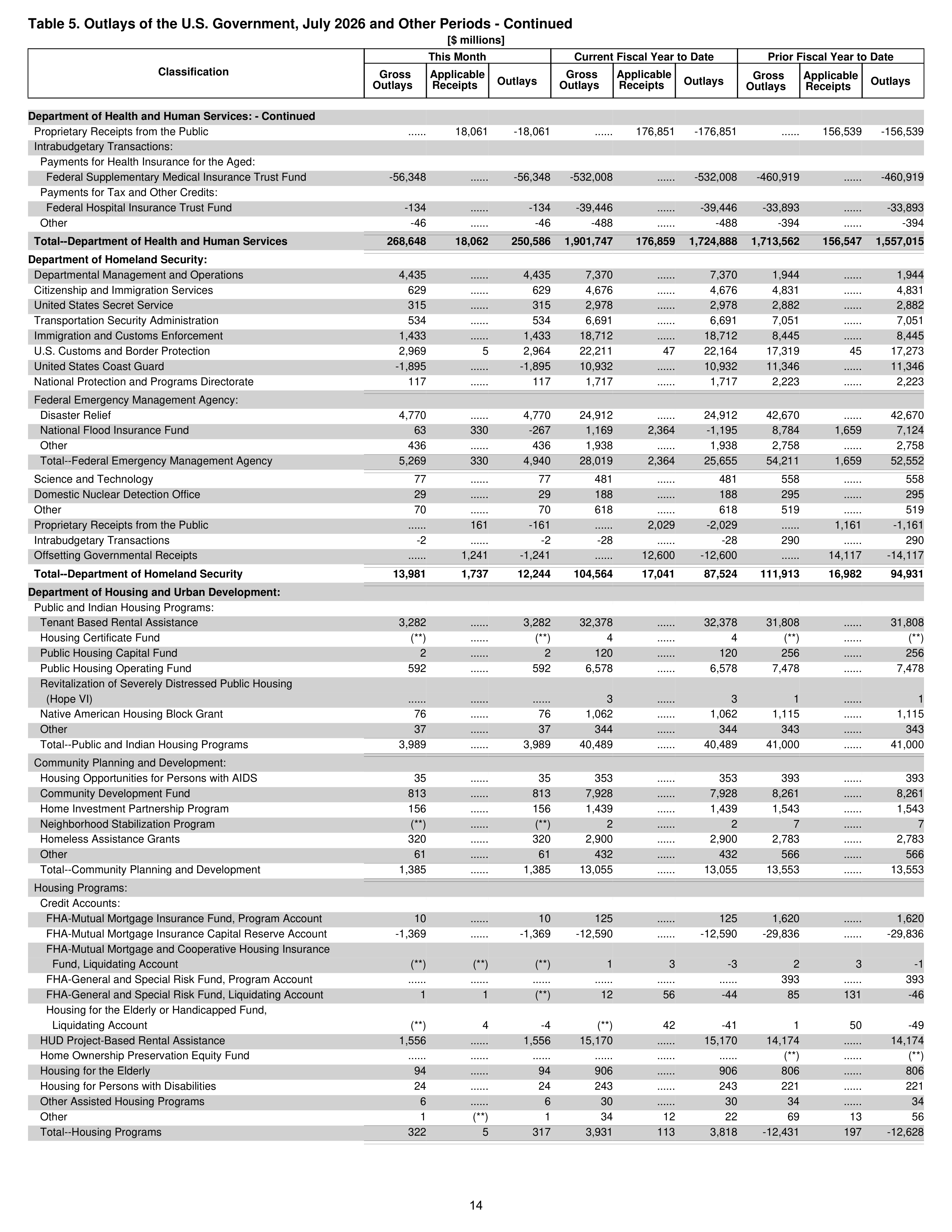 Monthly Treasury Statement — page 14