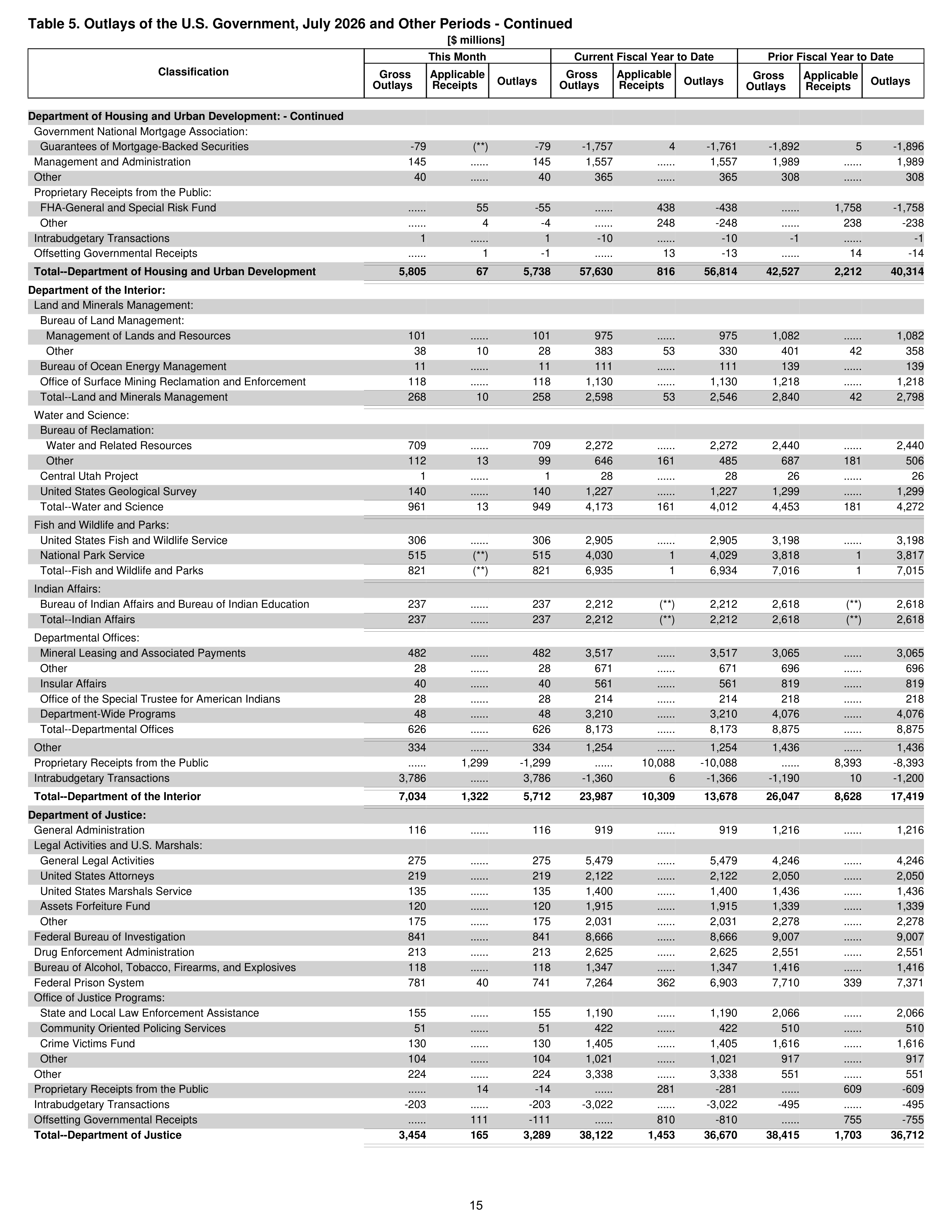 Monthly Treasury Statement — page 15