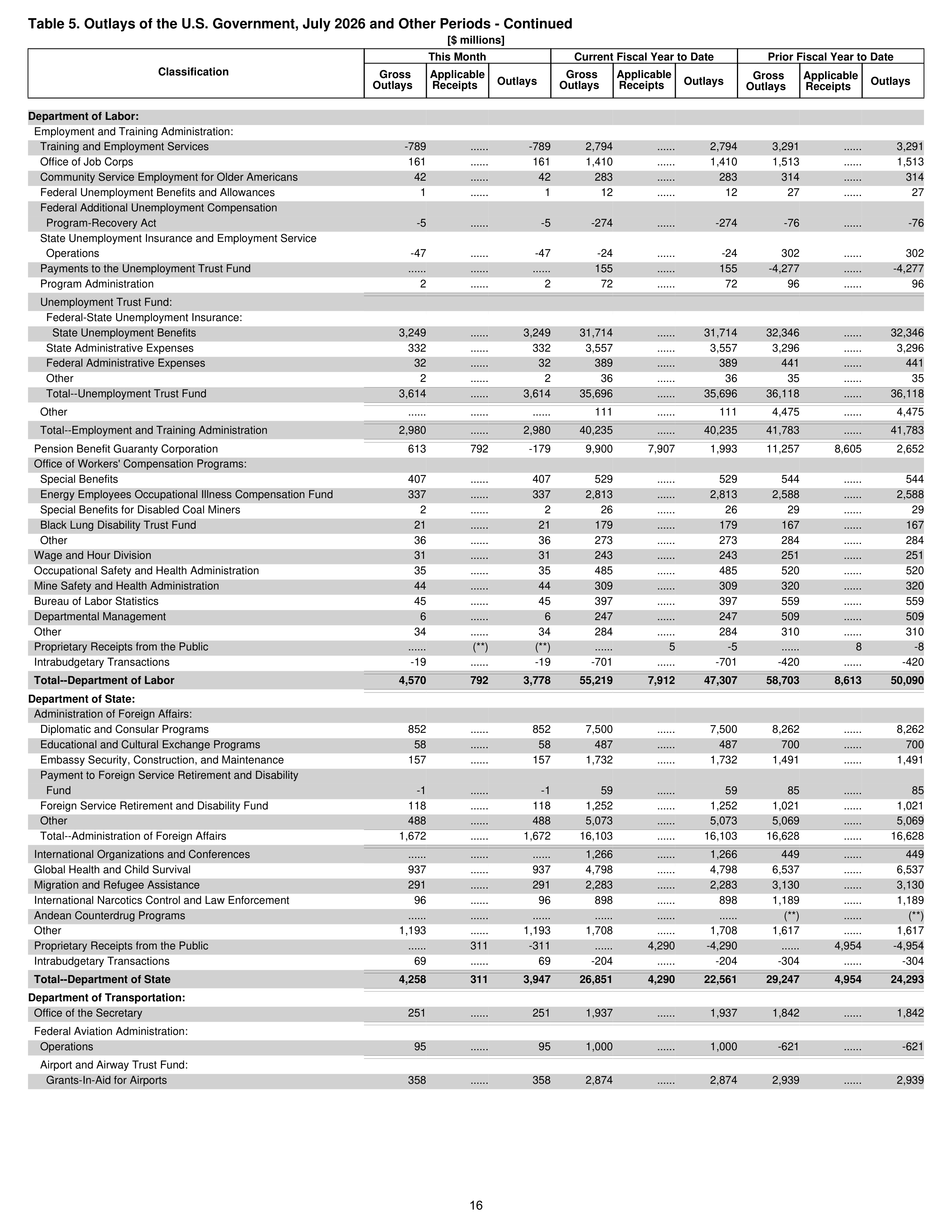 Monthly Treasury Statement — page 16