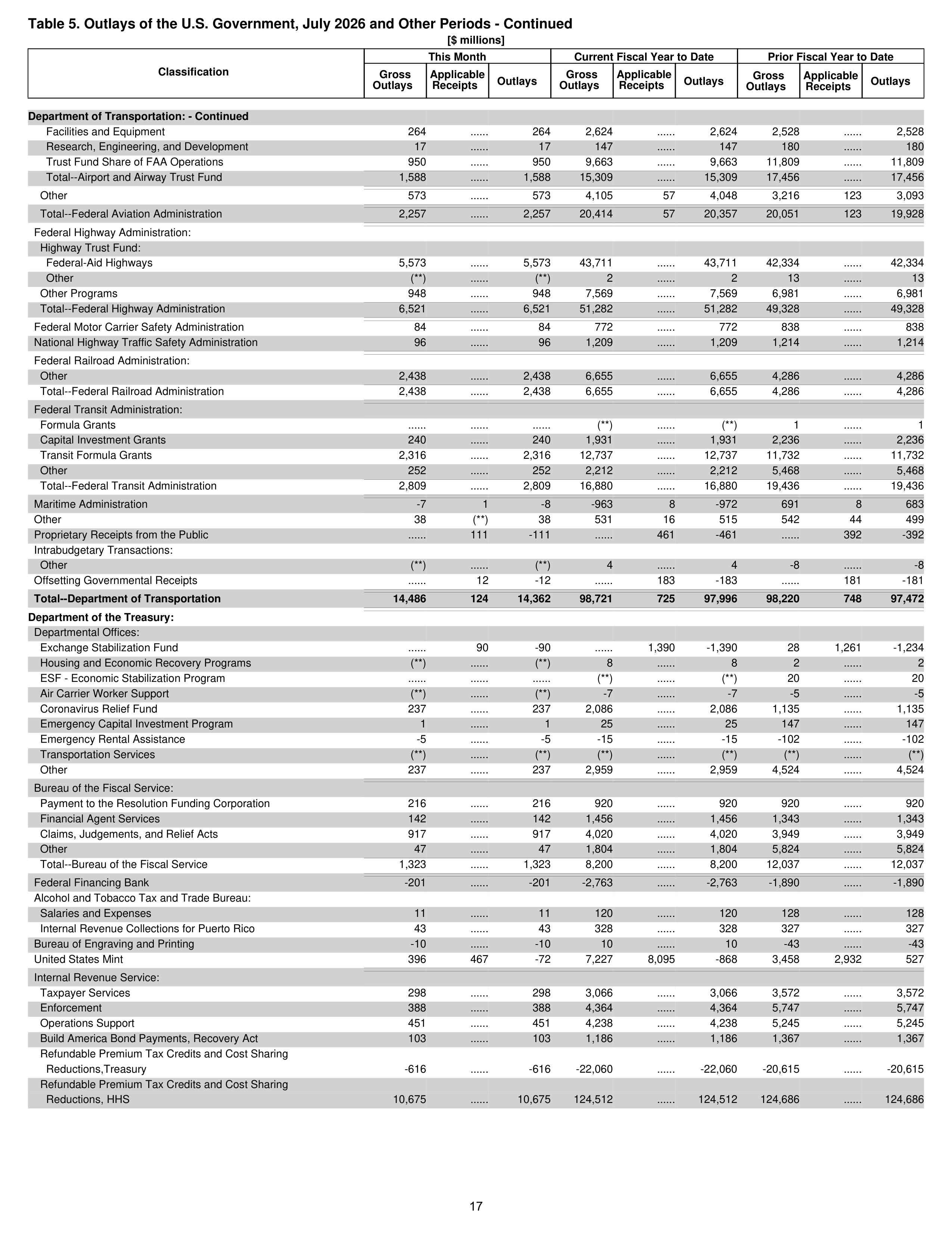 Monthly Treasury Statement — page 17