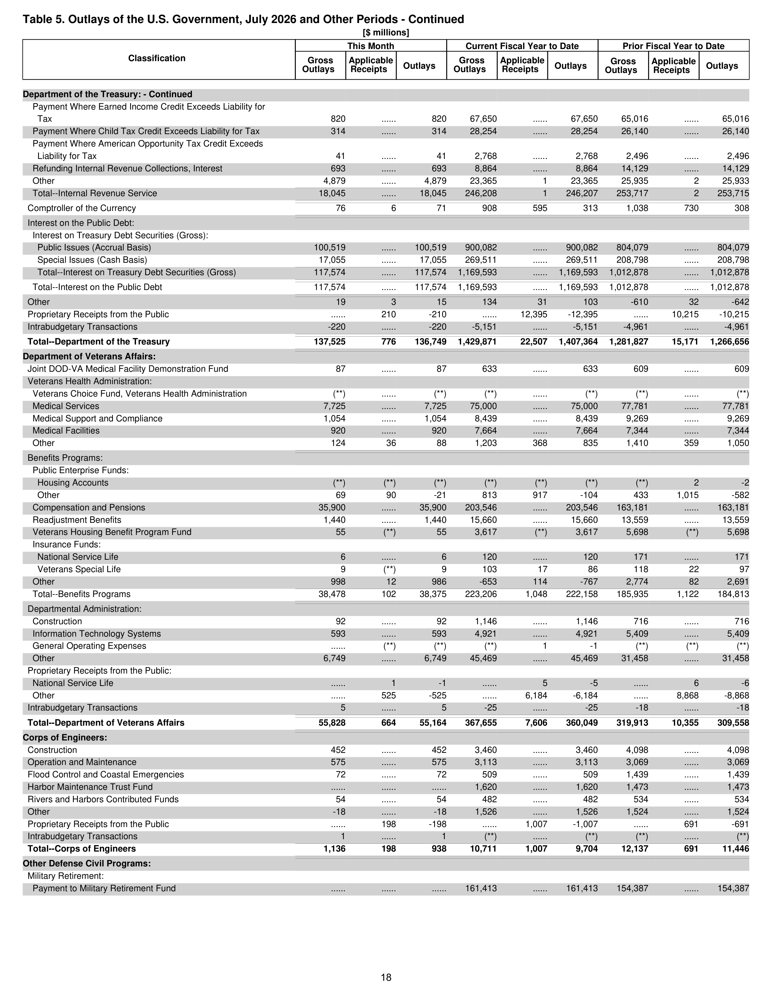 Monthly Treasury Statement — page 18
