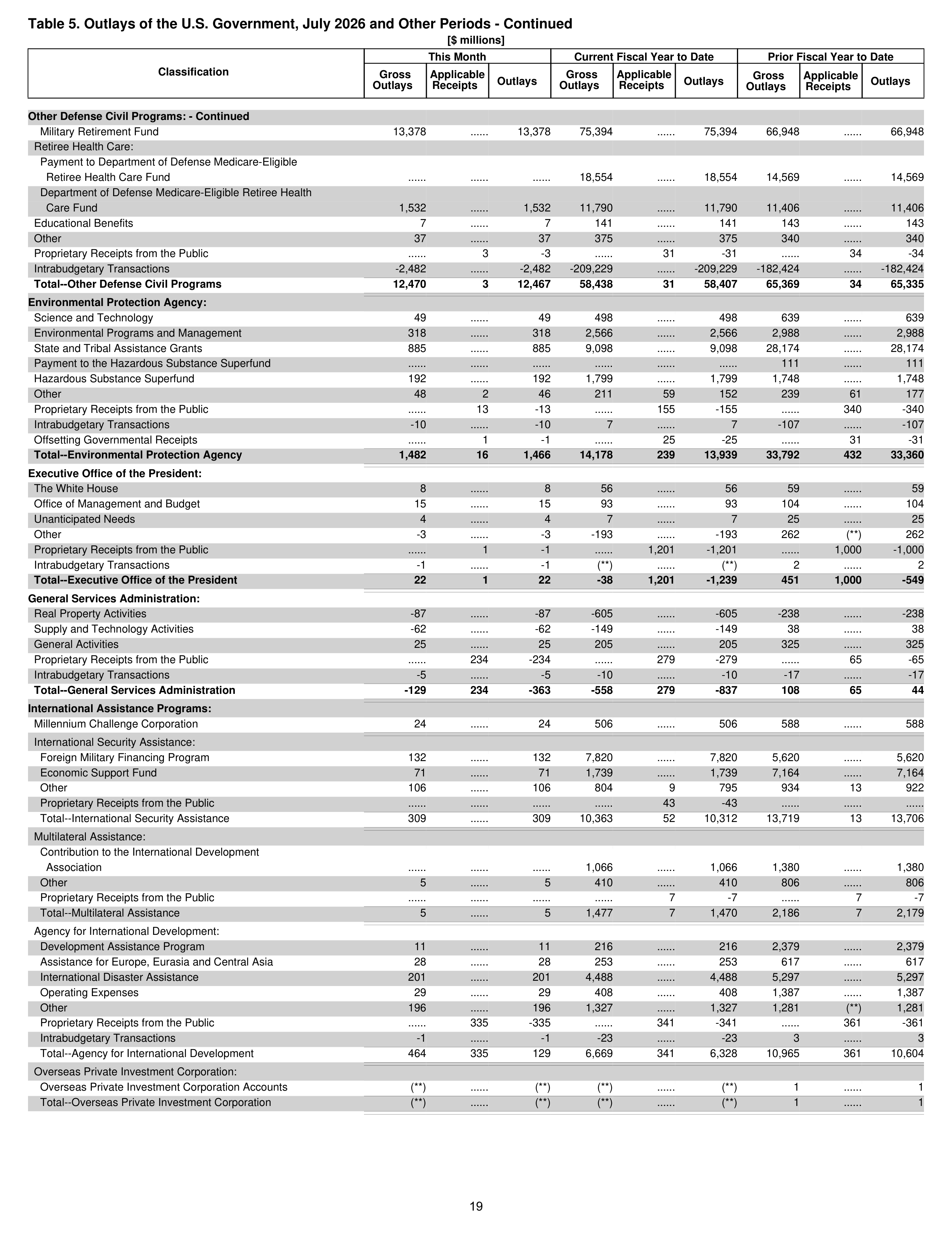 Monthly Treasury Statement — page 19