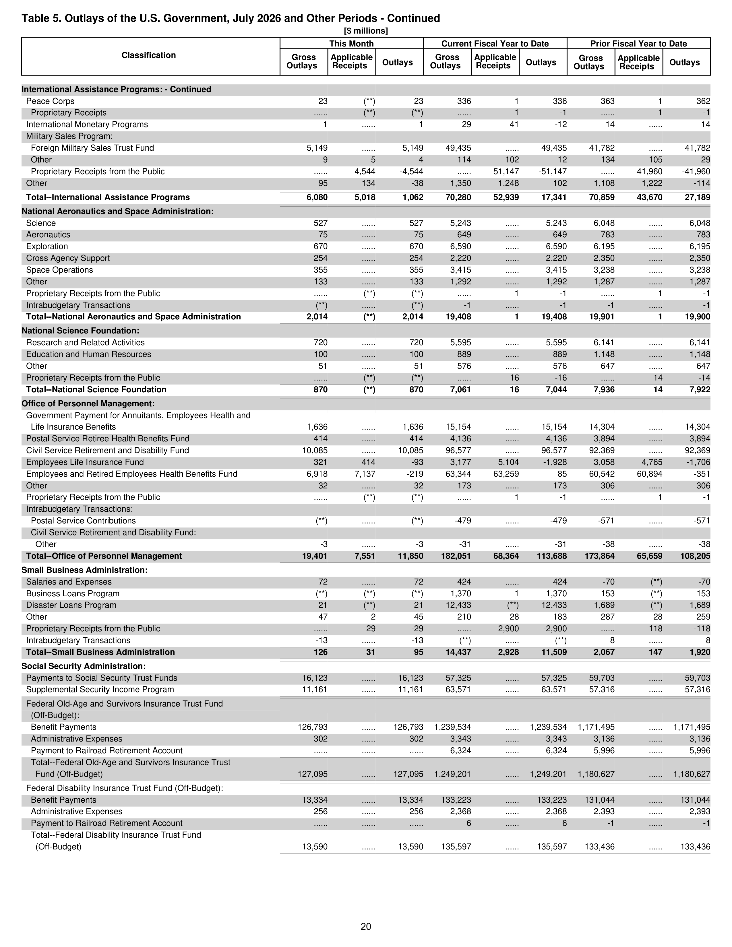 Monthly Treasury Statement — page 20