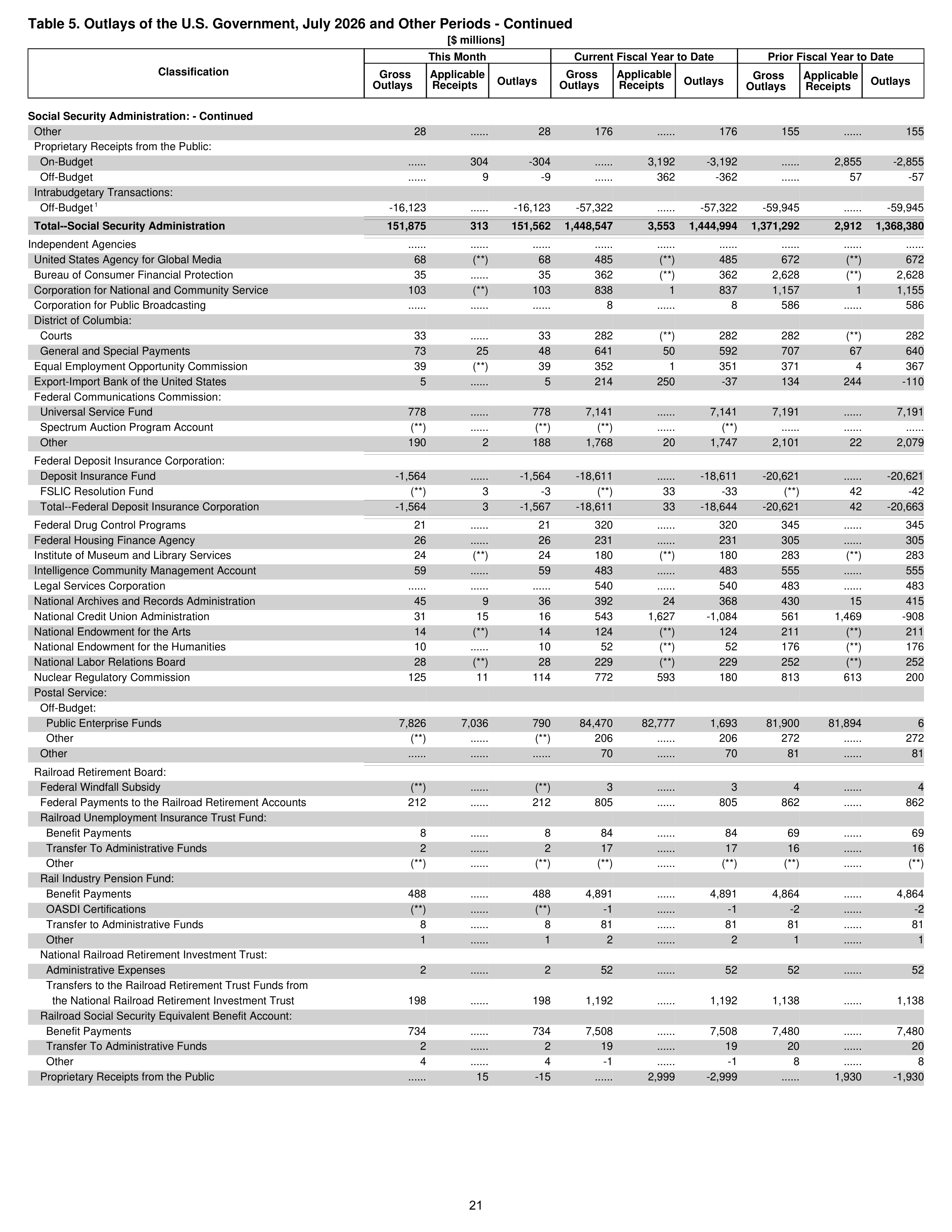 Monthly Treasury Statement — page 21