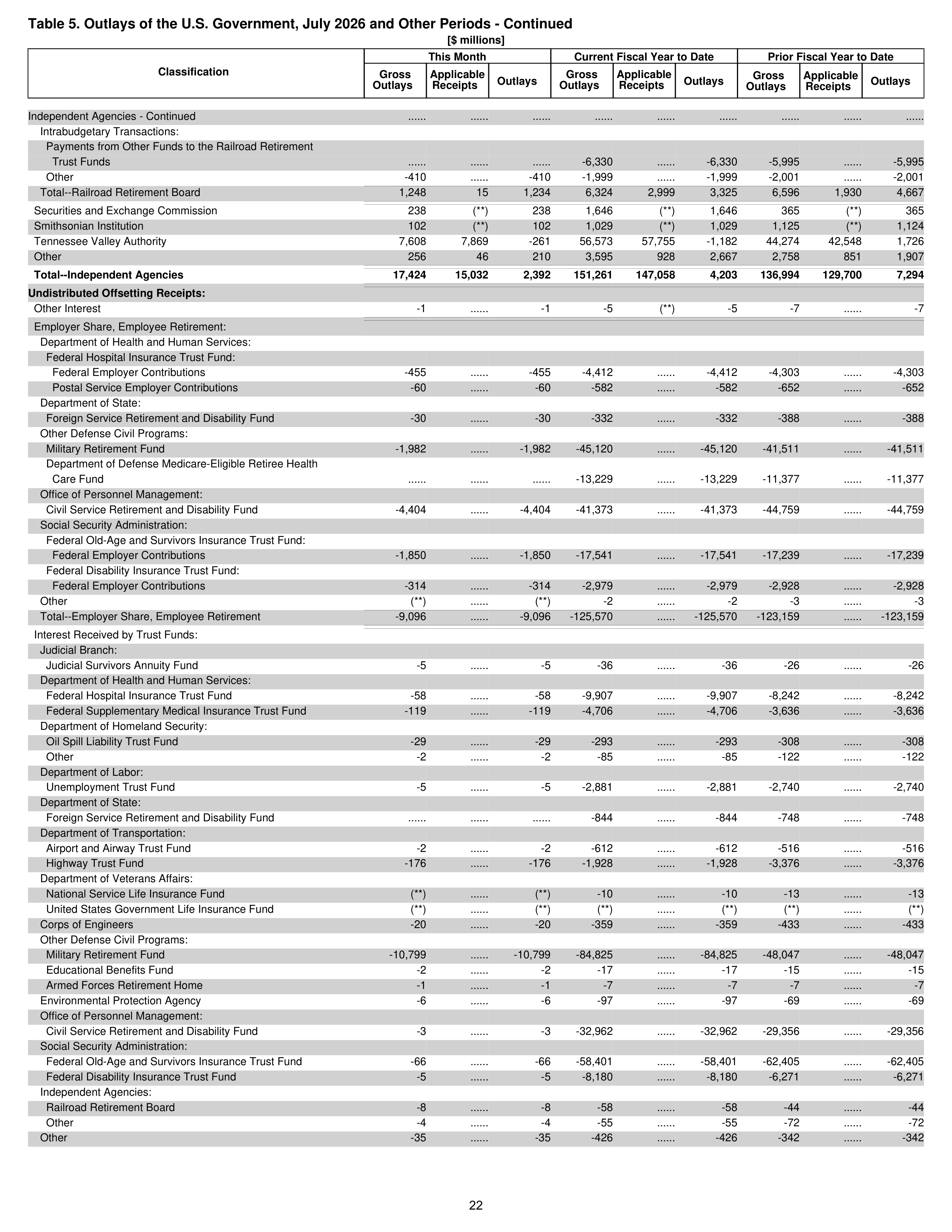 Monthly Treasury Statement — page 22