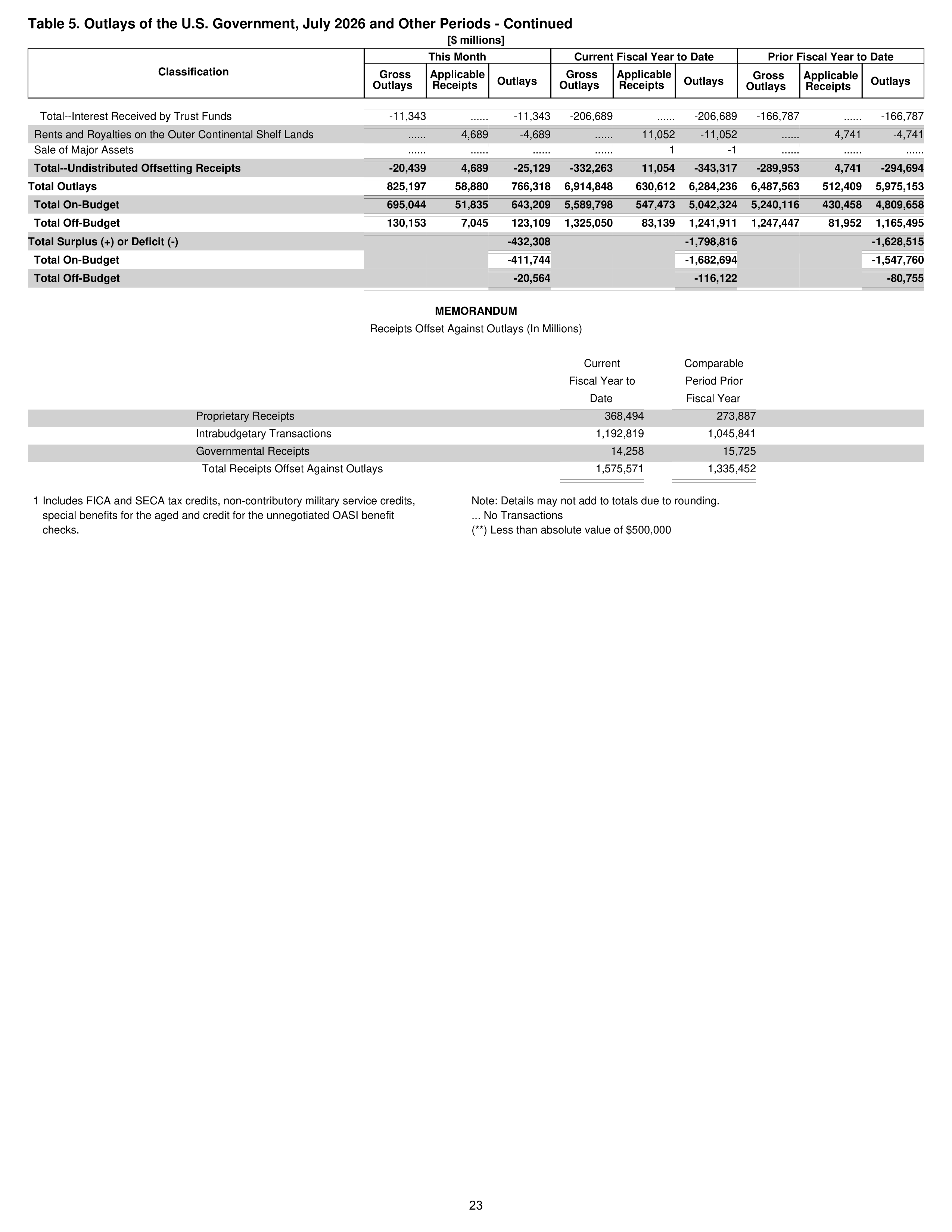 Monthly Treasury Statement — page 23
