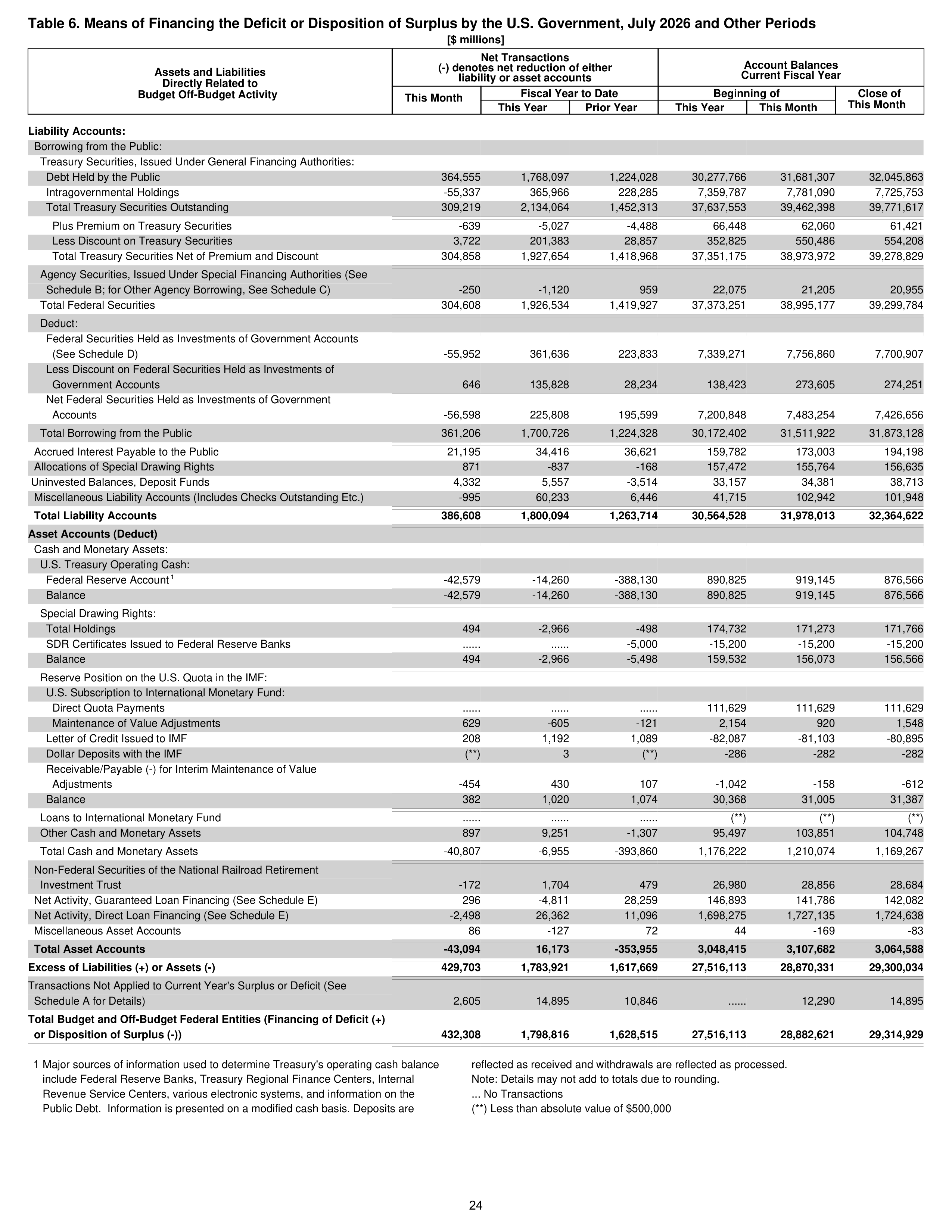 Monthly Treasury Statement — page 24