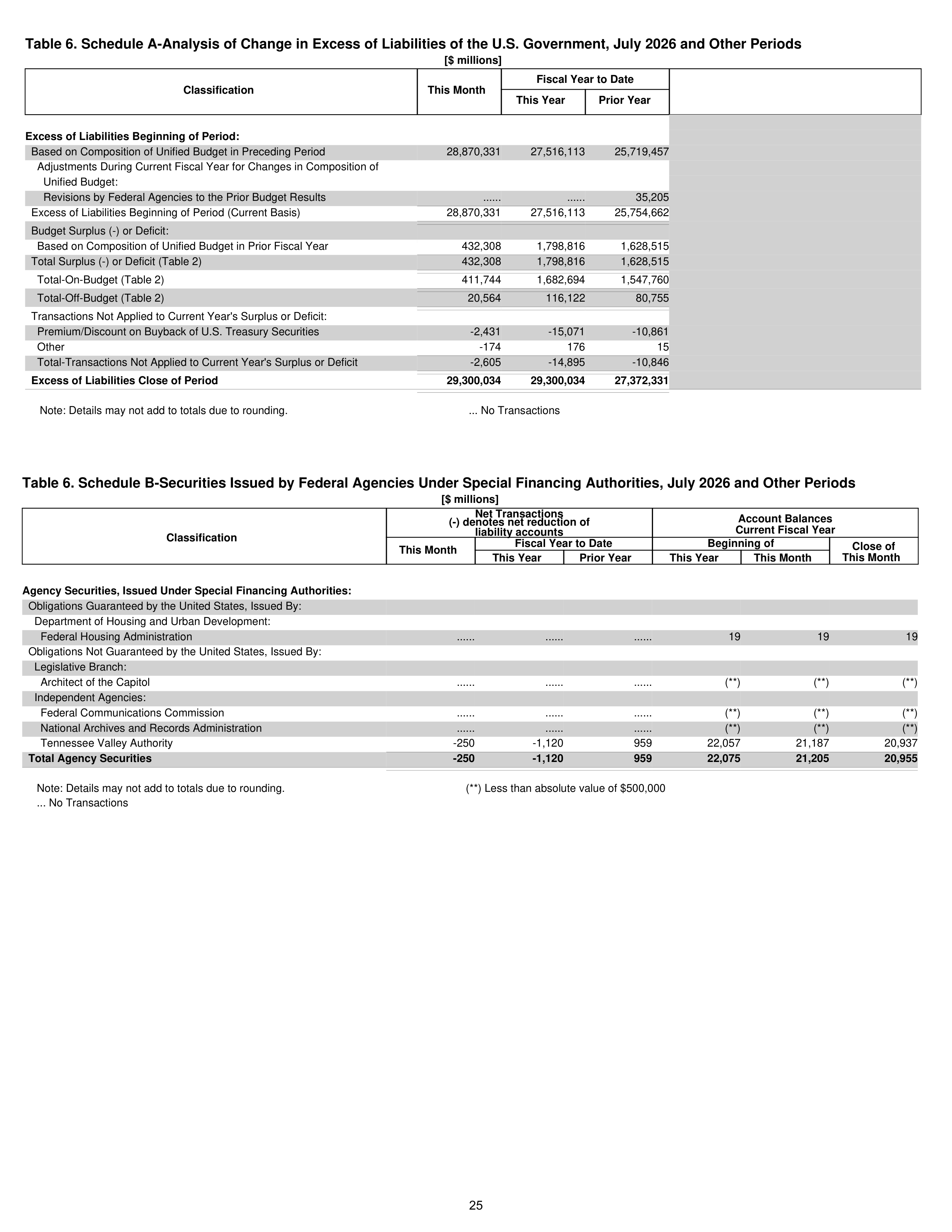 Monthly Treasury Statement — page 25