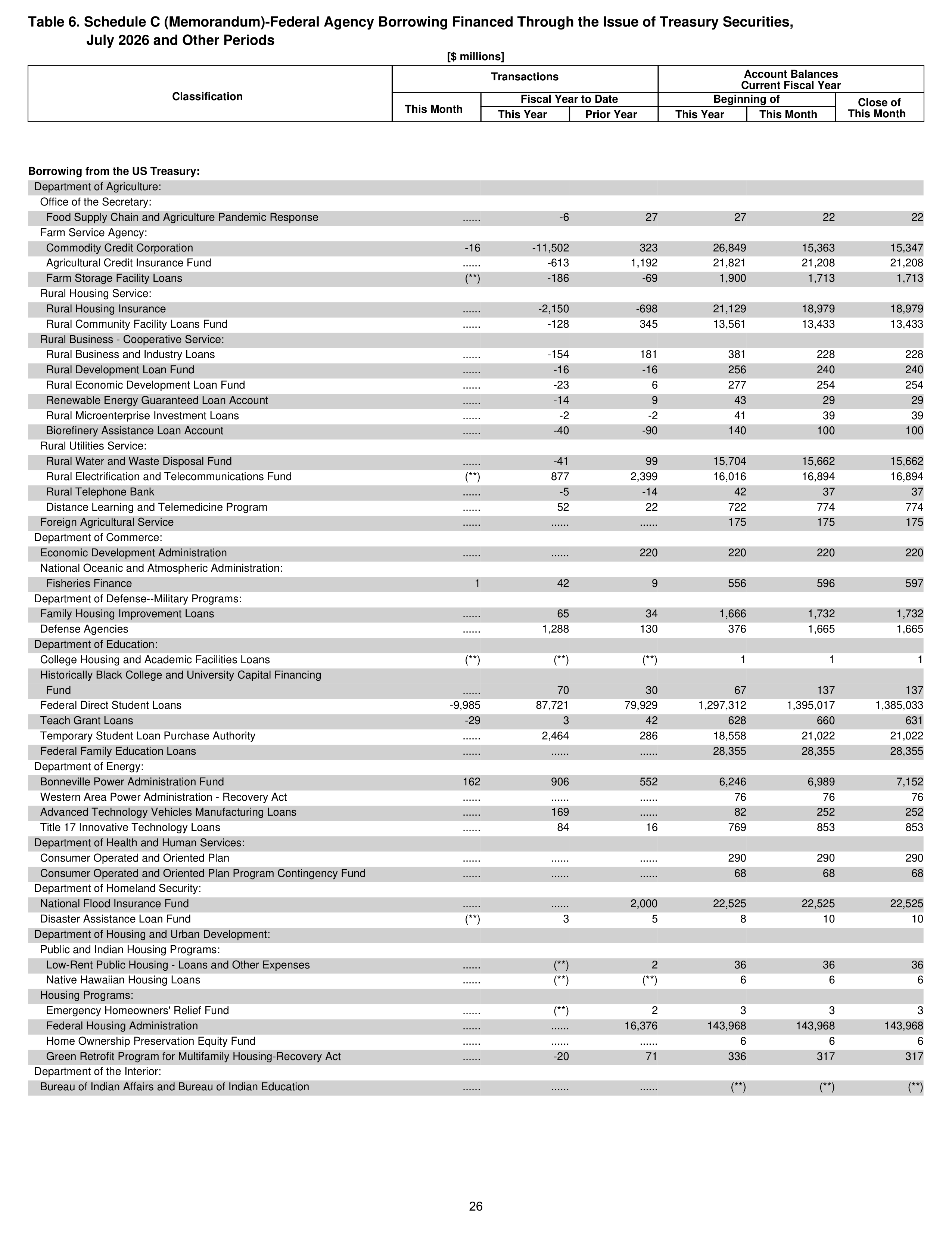 Monthly Treasury Statement — page 26