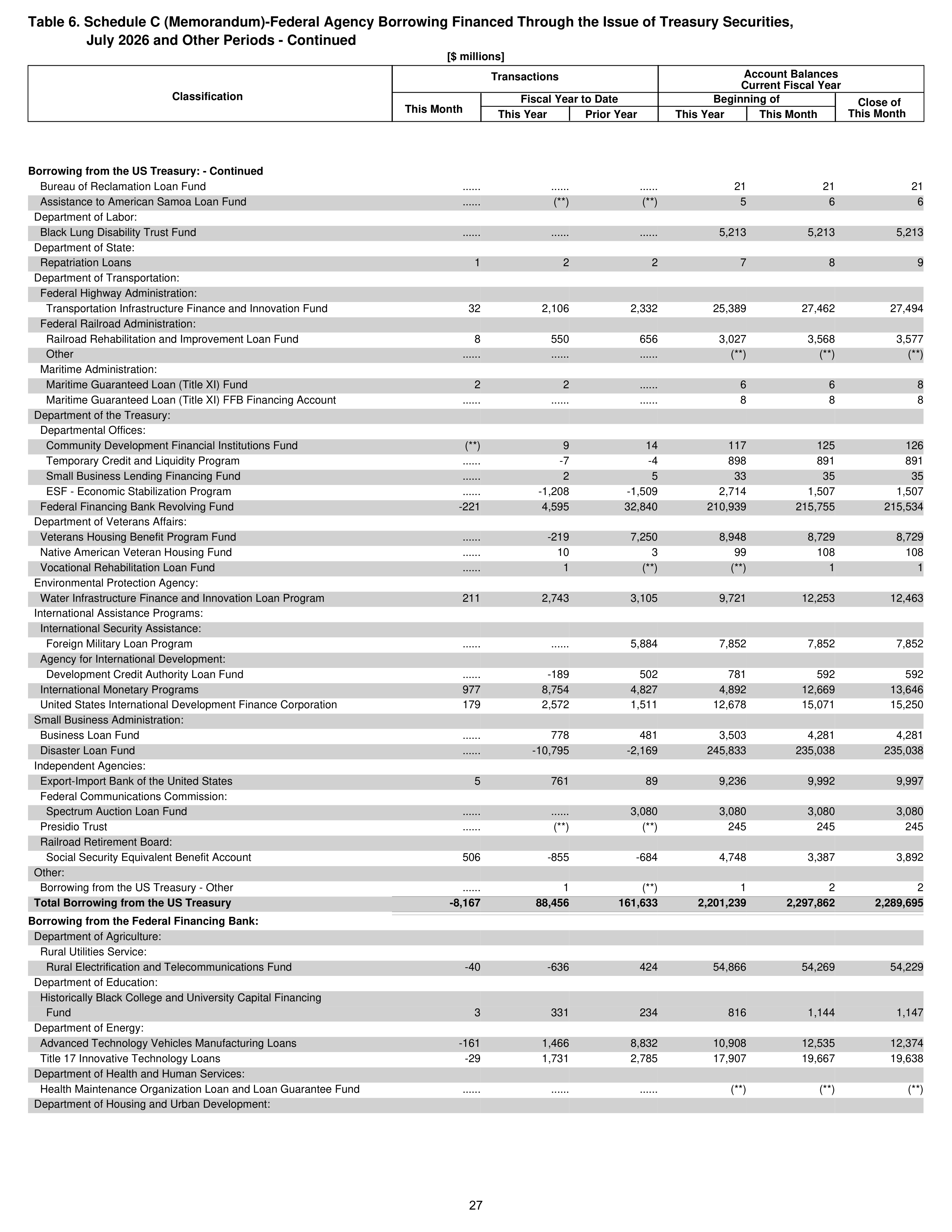 Monthly Treasury Statement — page 27