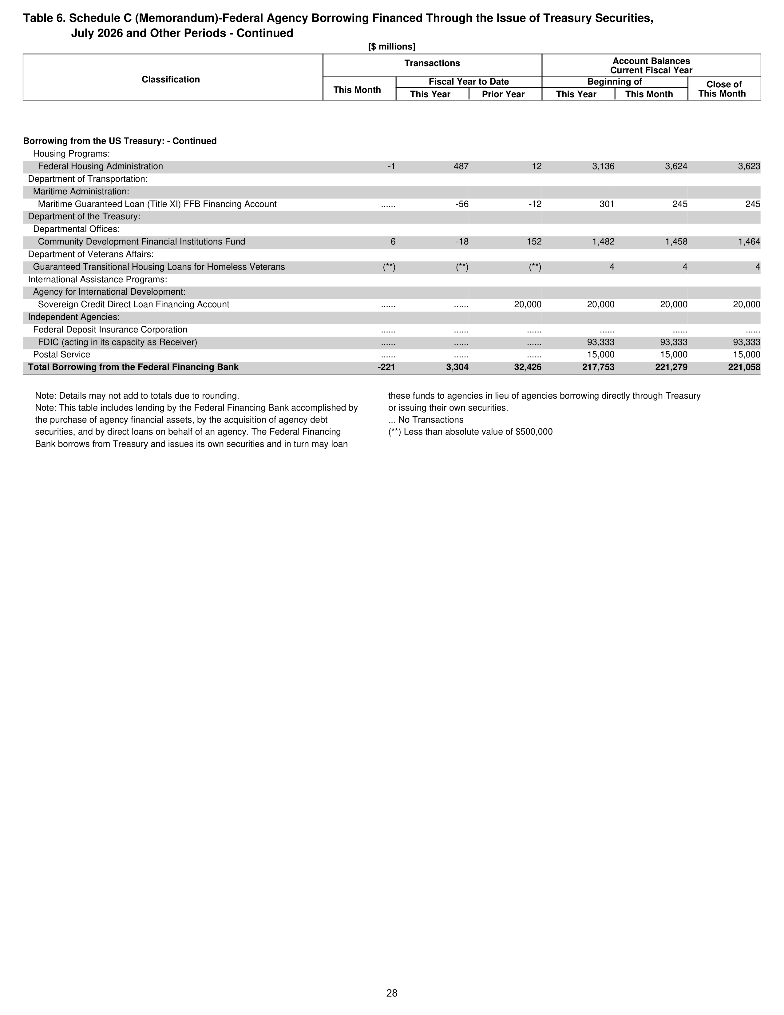 Monthly Treasury Statement — page 28