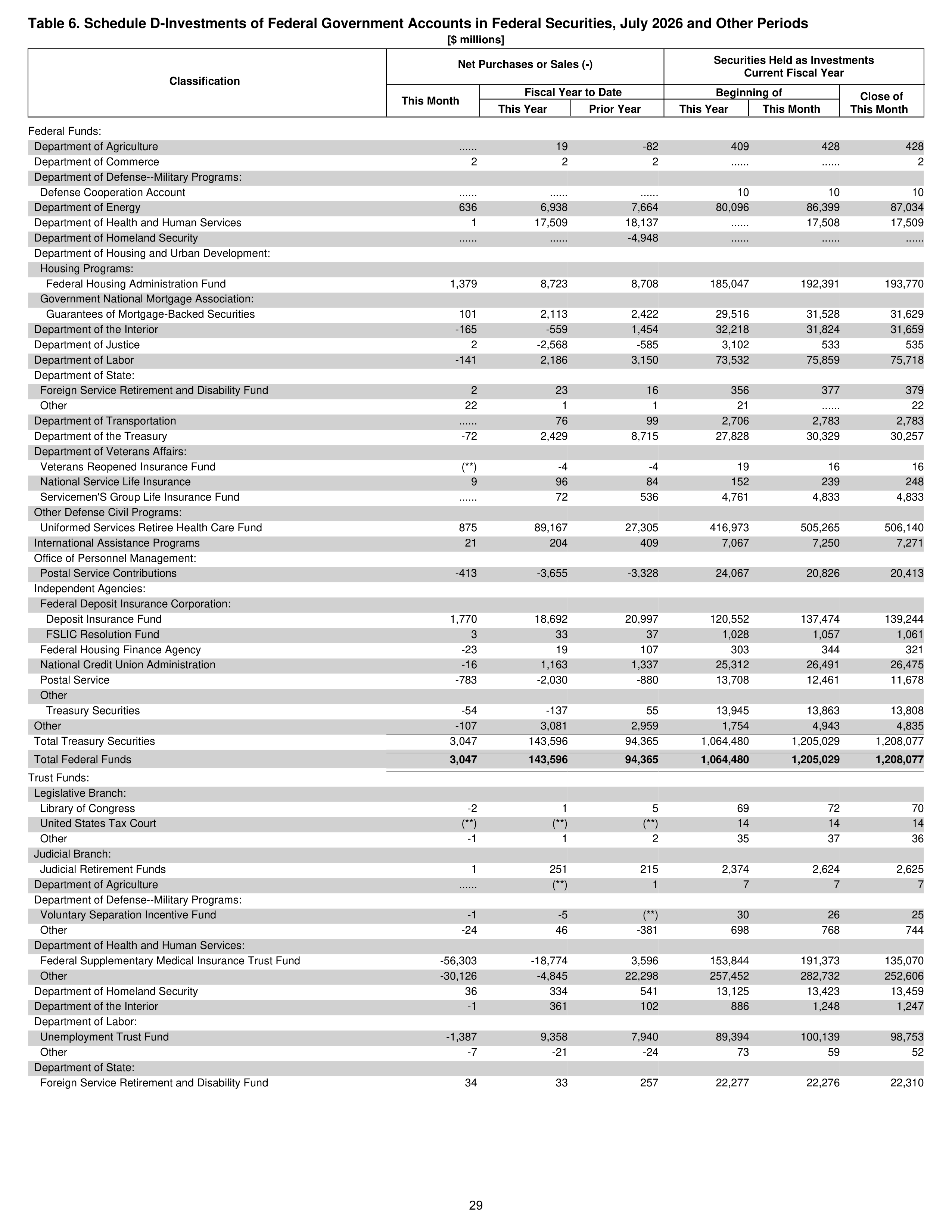 Monthly Treasury Statement — page 29