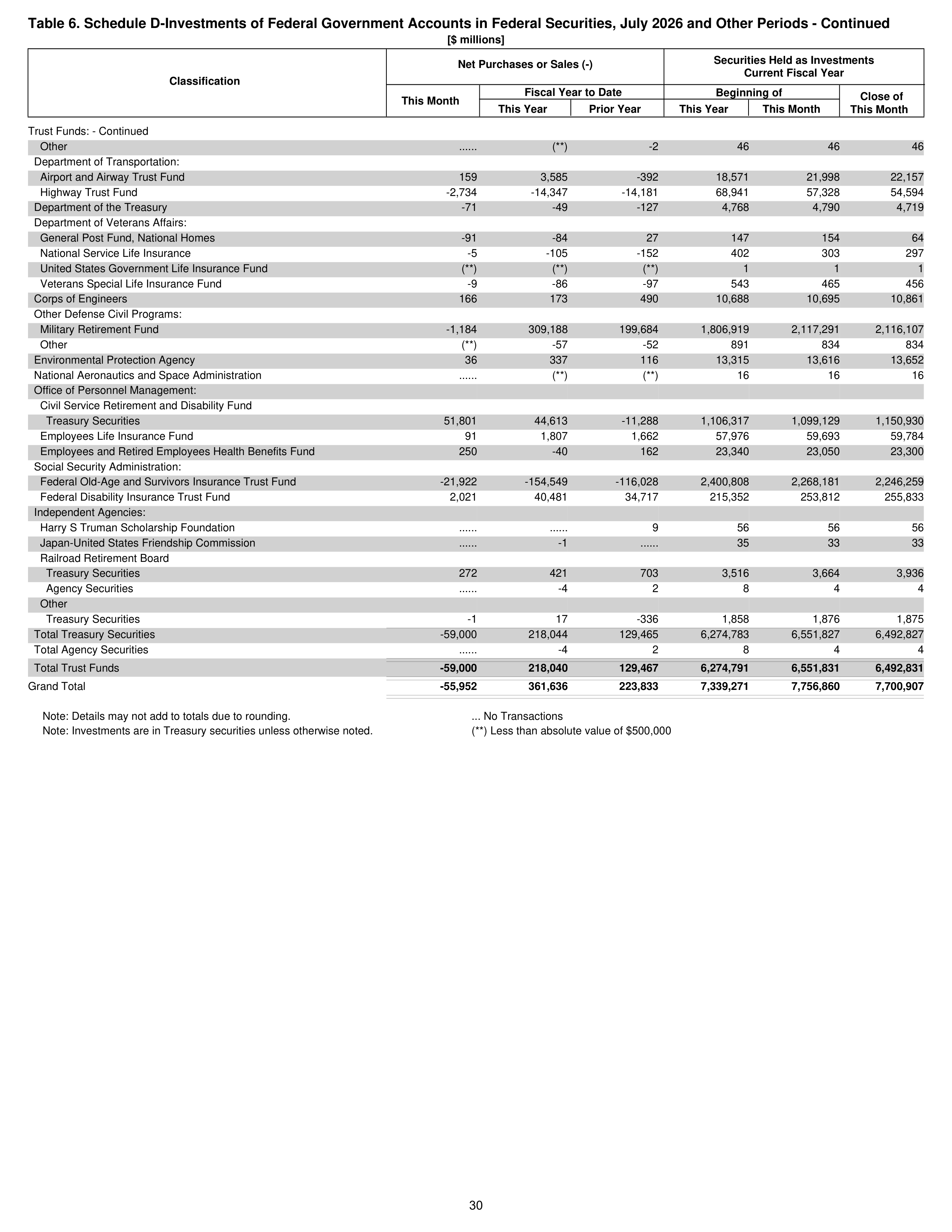 Monthly Treasury Statement — page 30