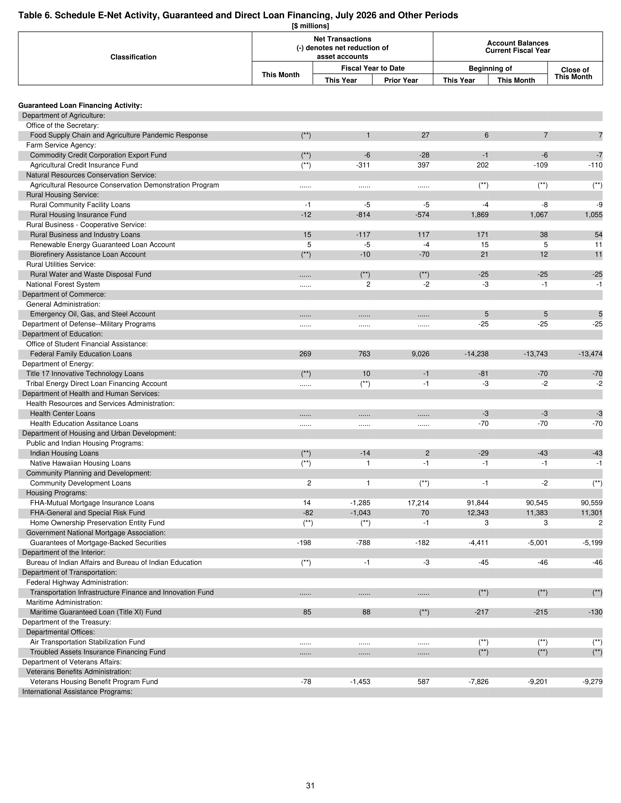 Monthly Treasury Statement — page 31