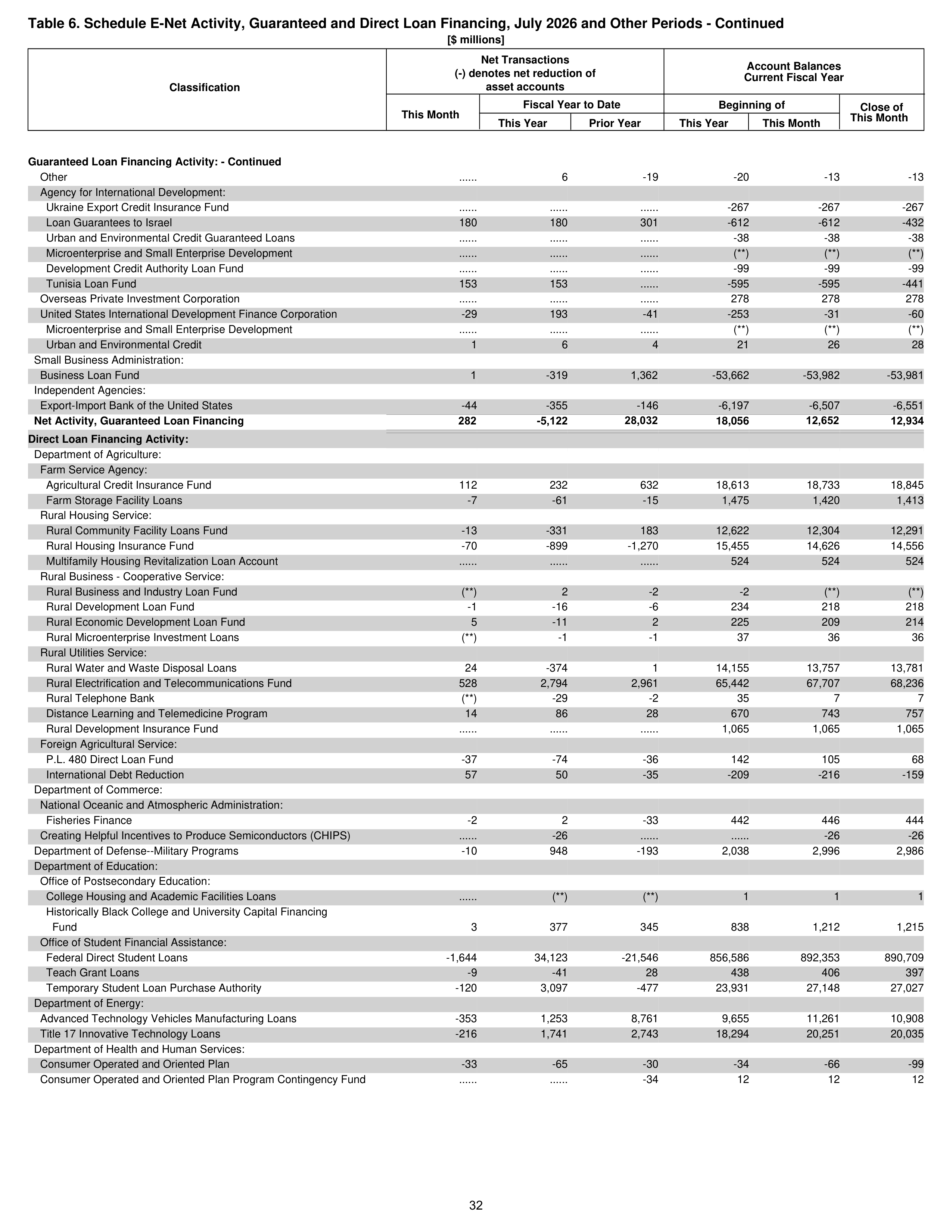 Monthly Treasury Statement — page 32