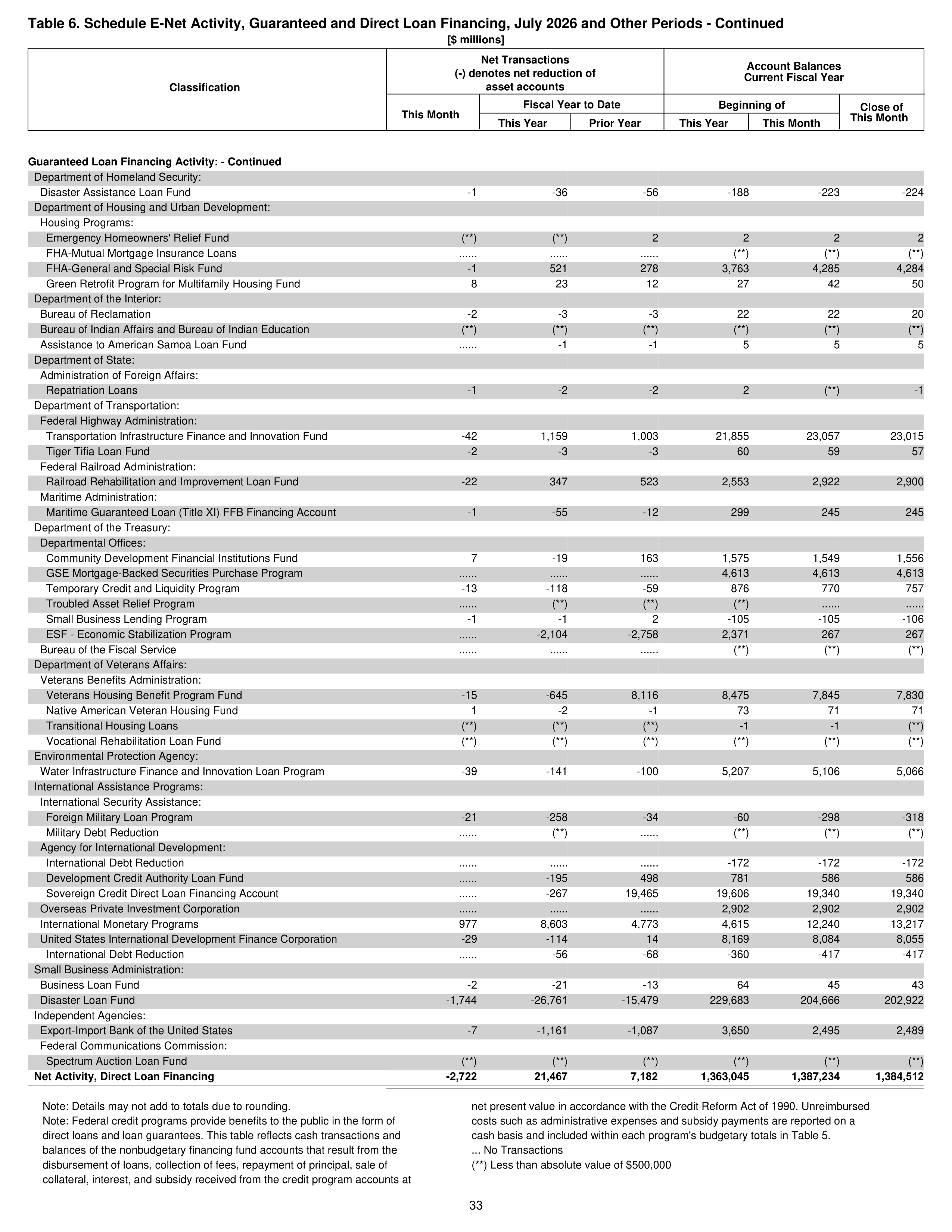 Monthly Treasury Statement — page 33