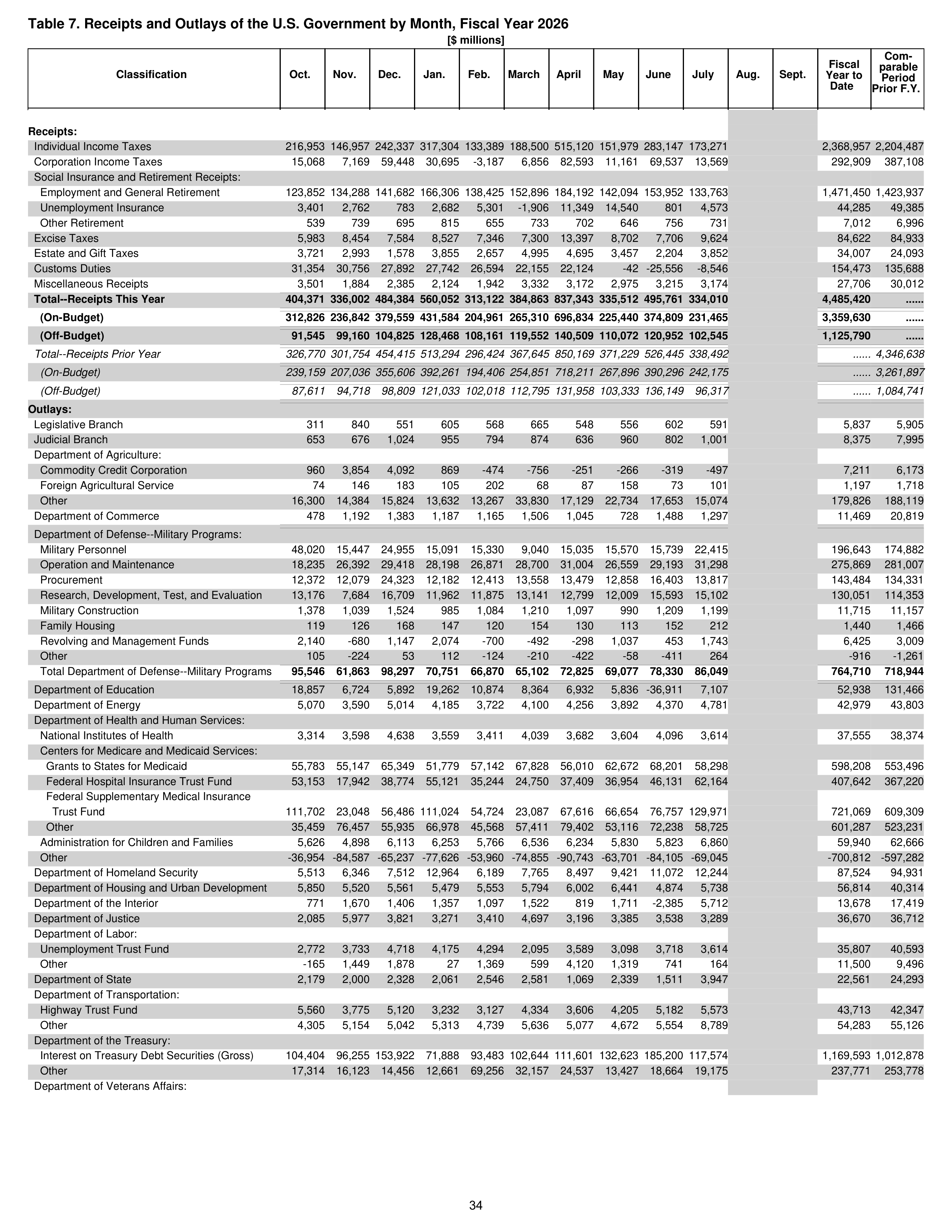 Monthly Treasury Statement — page 34