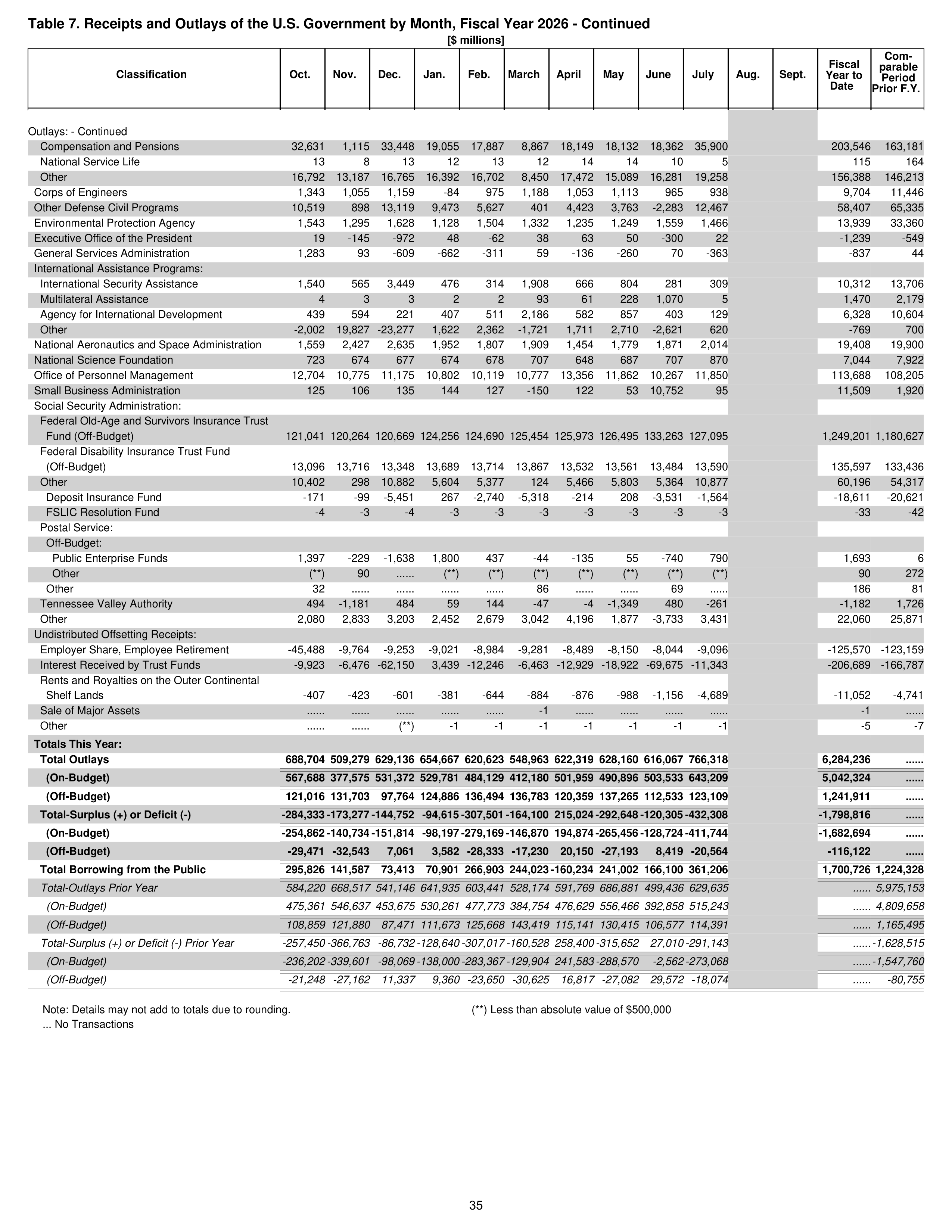 Monthly Treasury Statement — page 35