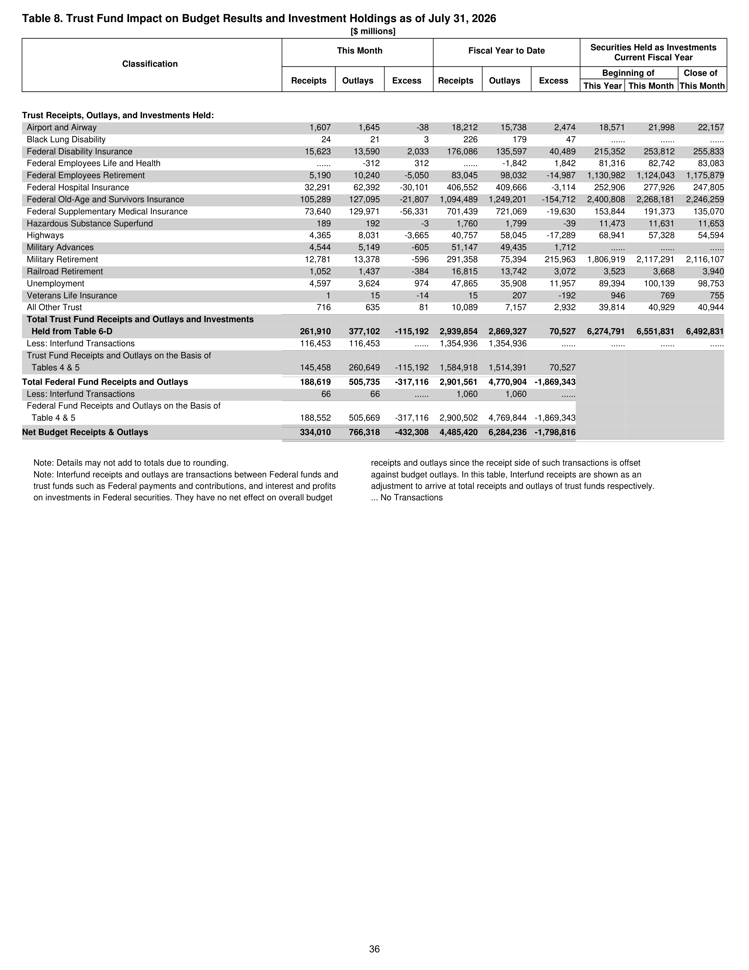 Monthly Treasury Statement — page 36