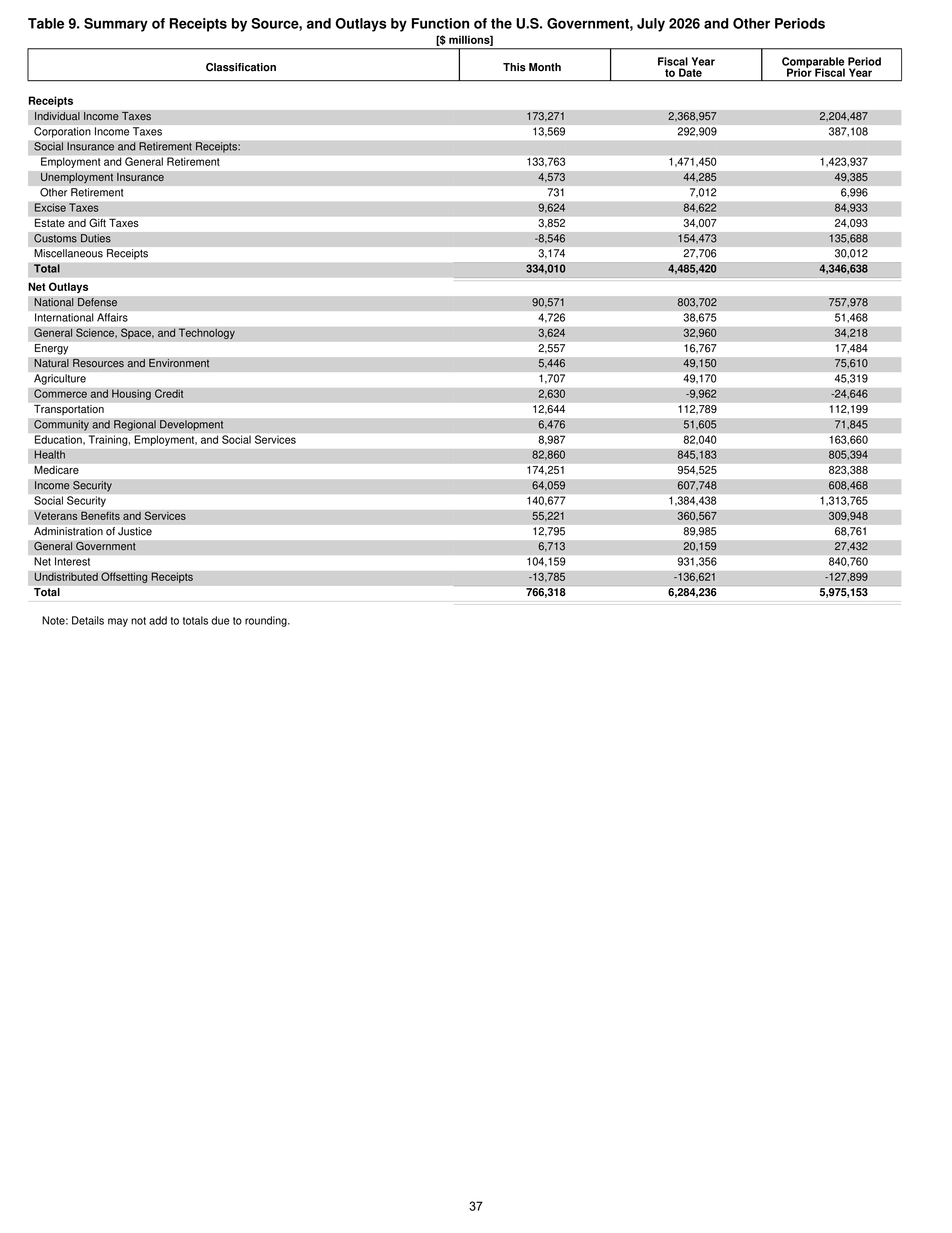 Monthly Treasury Statement — page 37