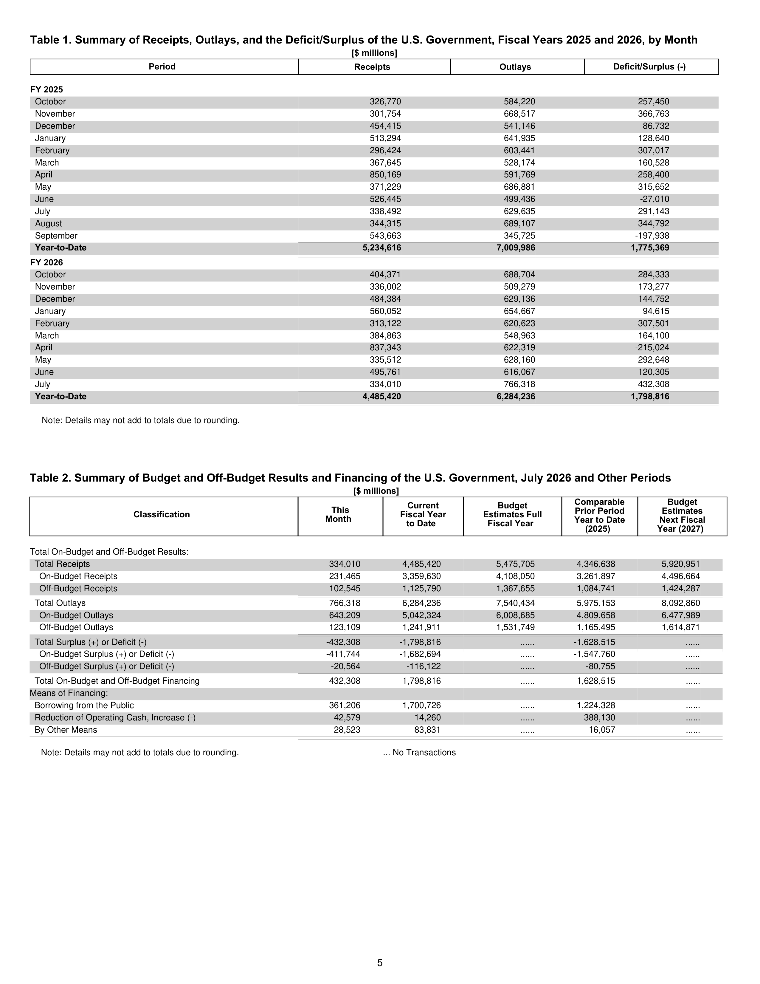 Monthly Treasury Statement — page 5