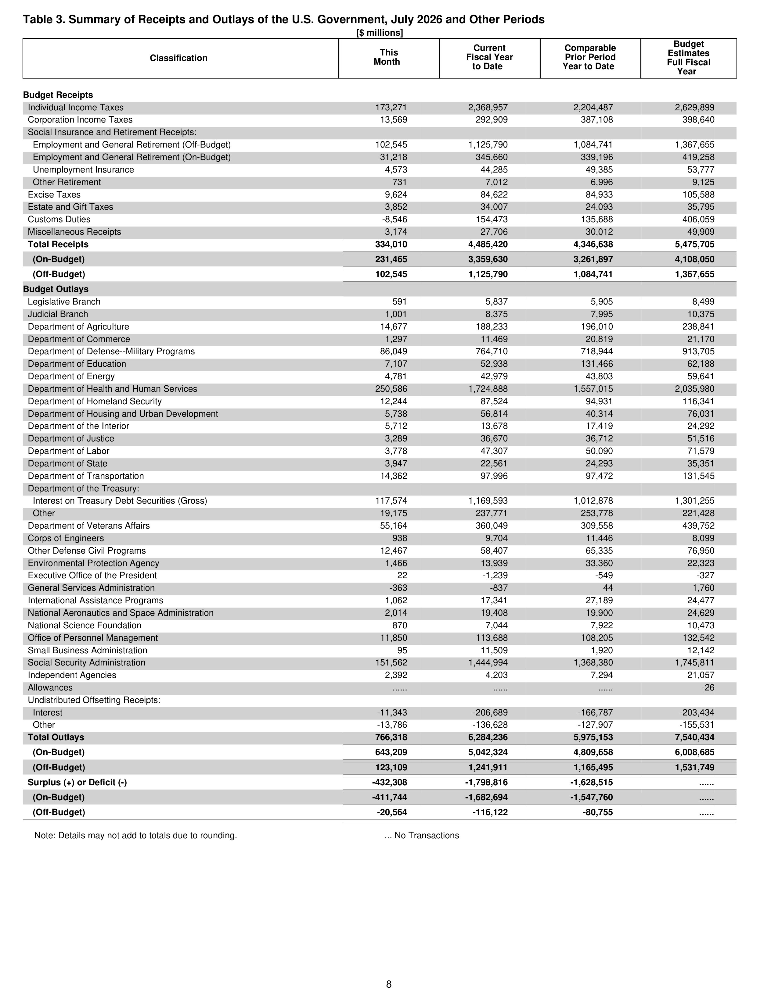 Monthly Treasury Statement — page 8