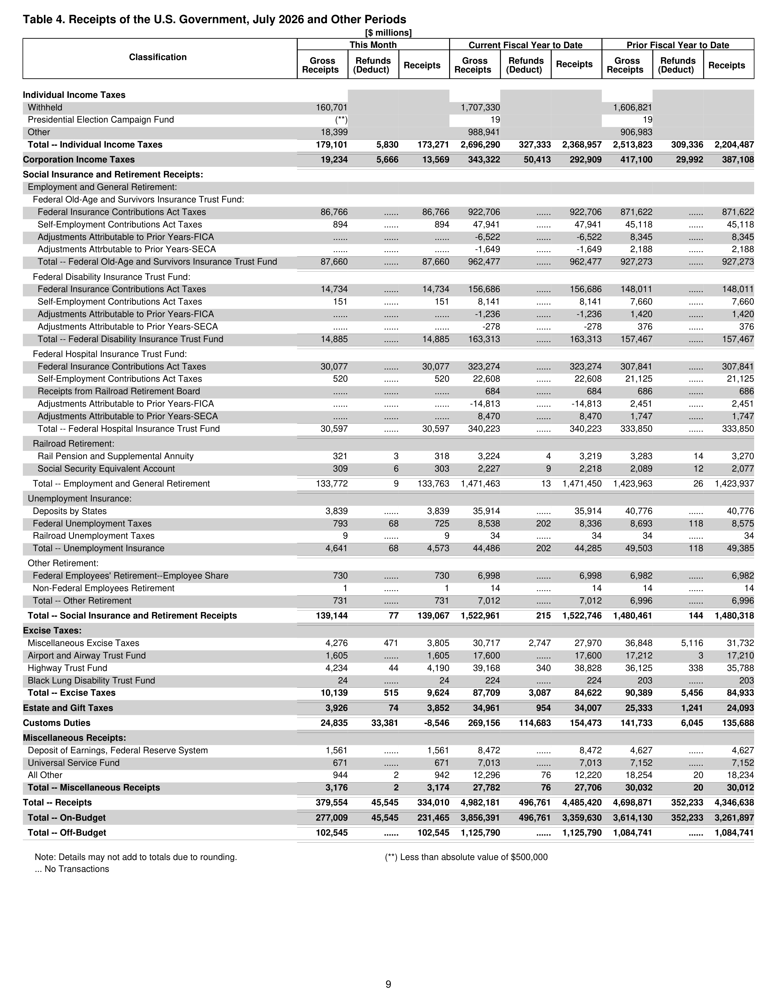 Monthly Treasury Statement — page 9