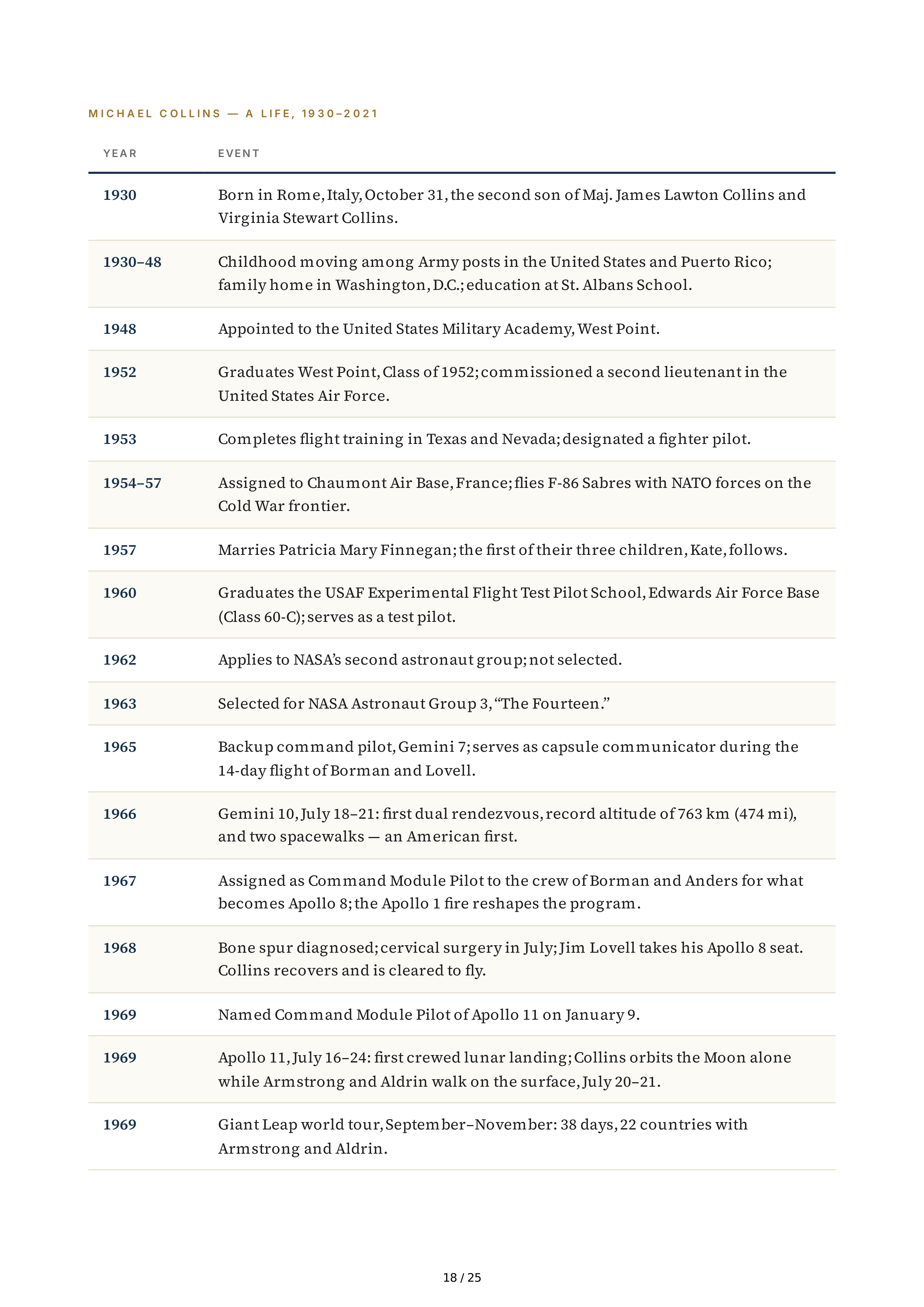 NASA Michael Collins Carrying the Fire Biography — page 18