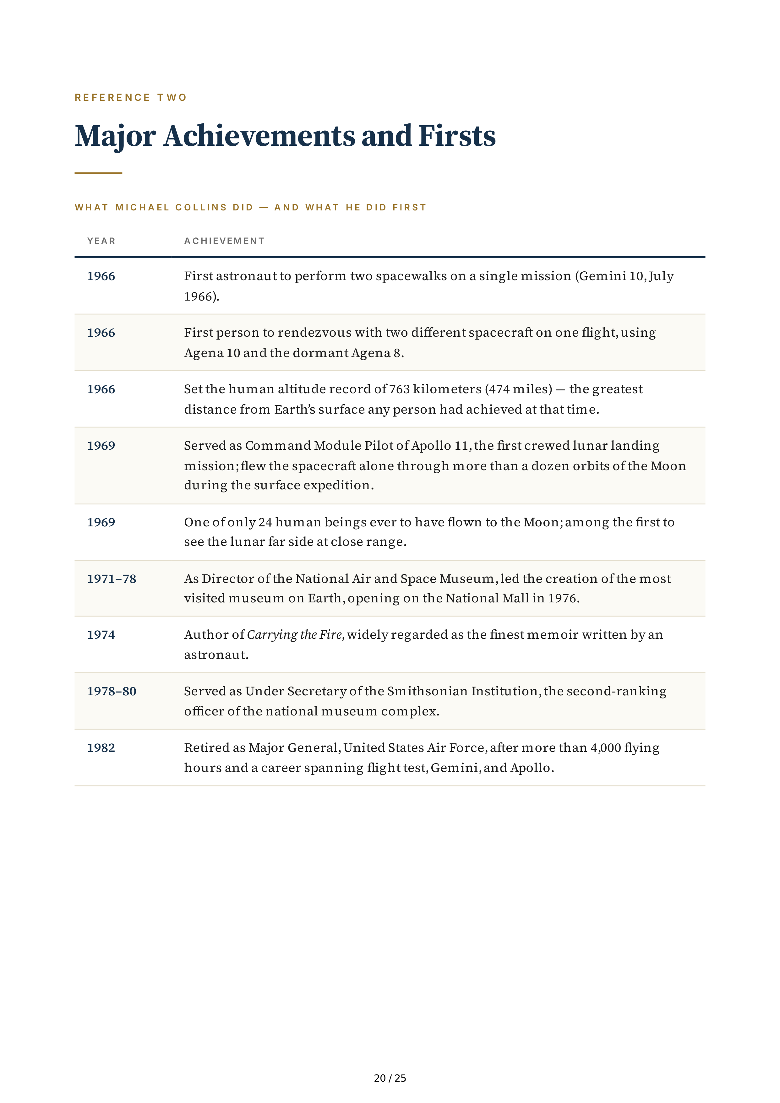 NASA Michael Collins Carrying the Fire Biography — page 20