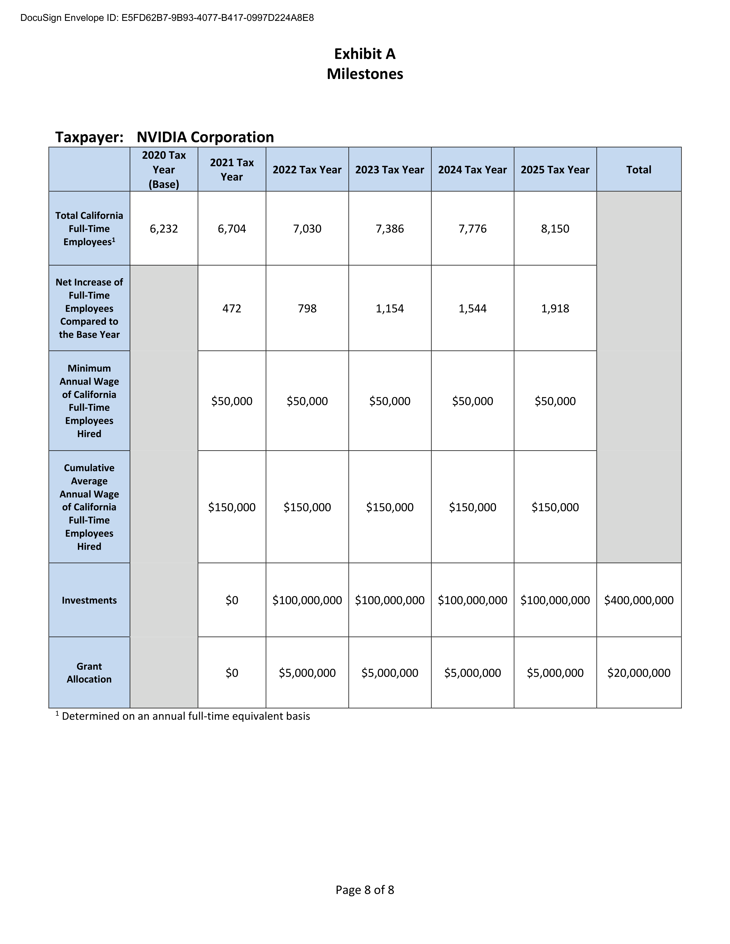 NVIDIA CALIFORNIA COMPETES GRANT AGREEMENT — page 8