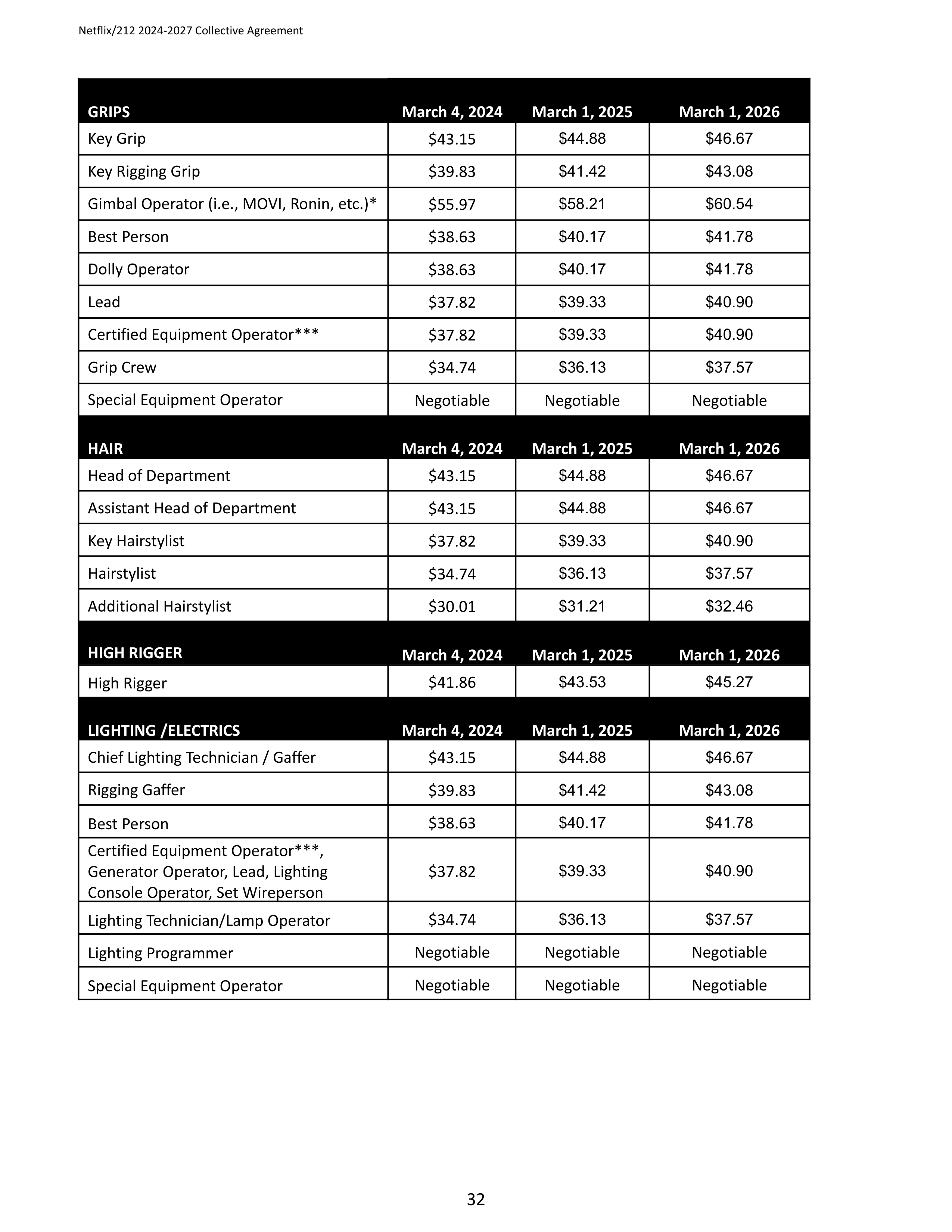 Netflix IATSE Agreement — page 32