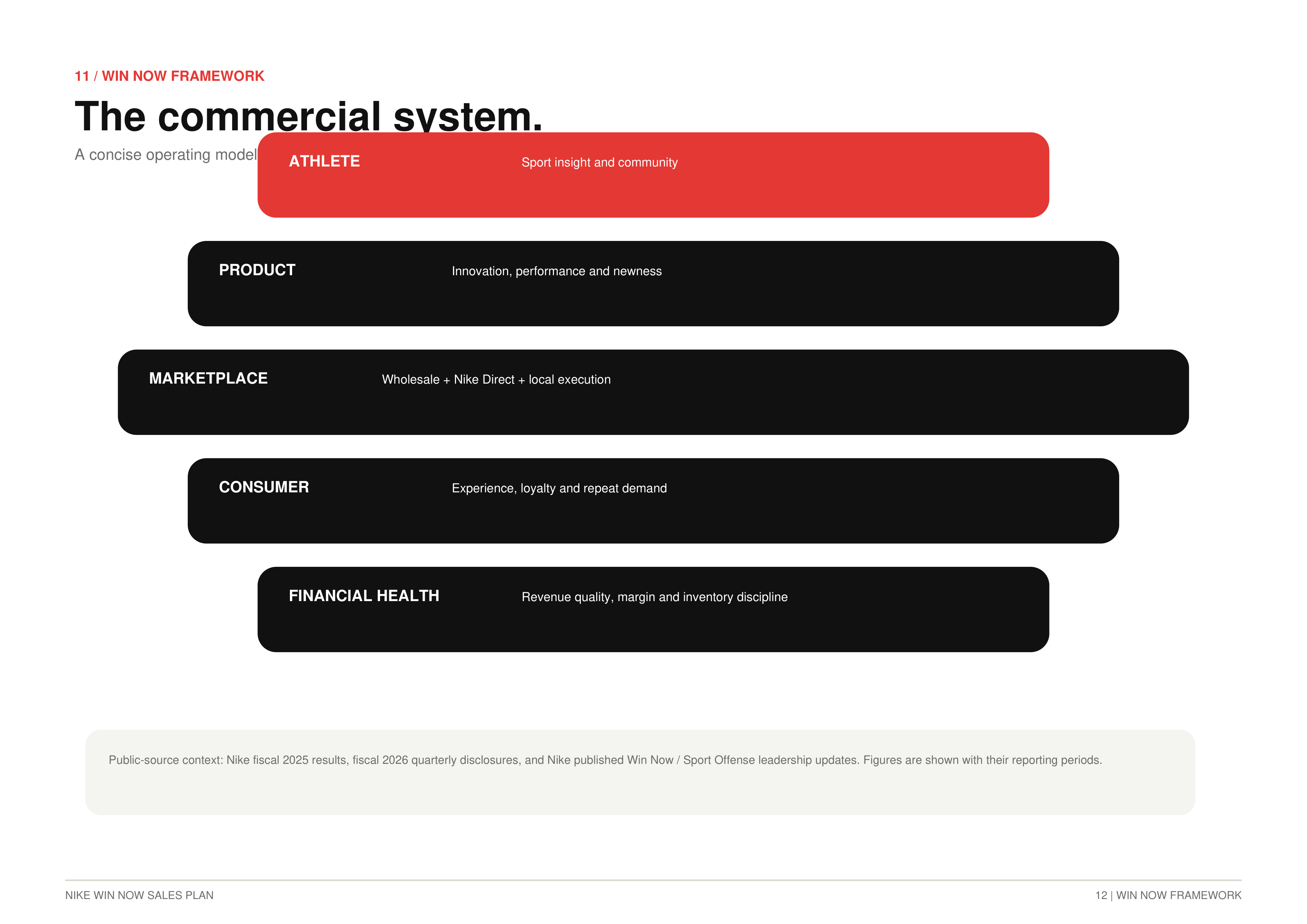 Nike's Win Now Sales Plan — page 12
