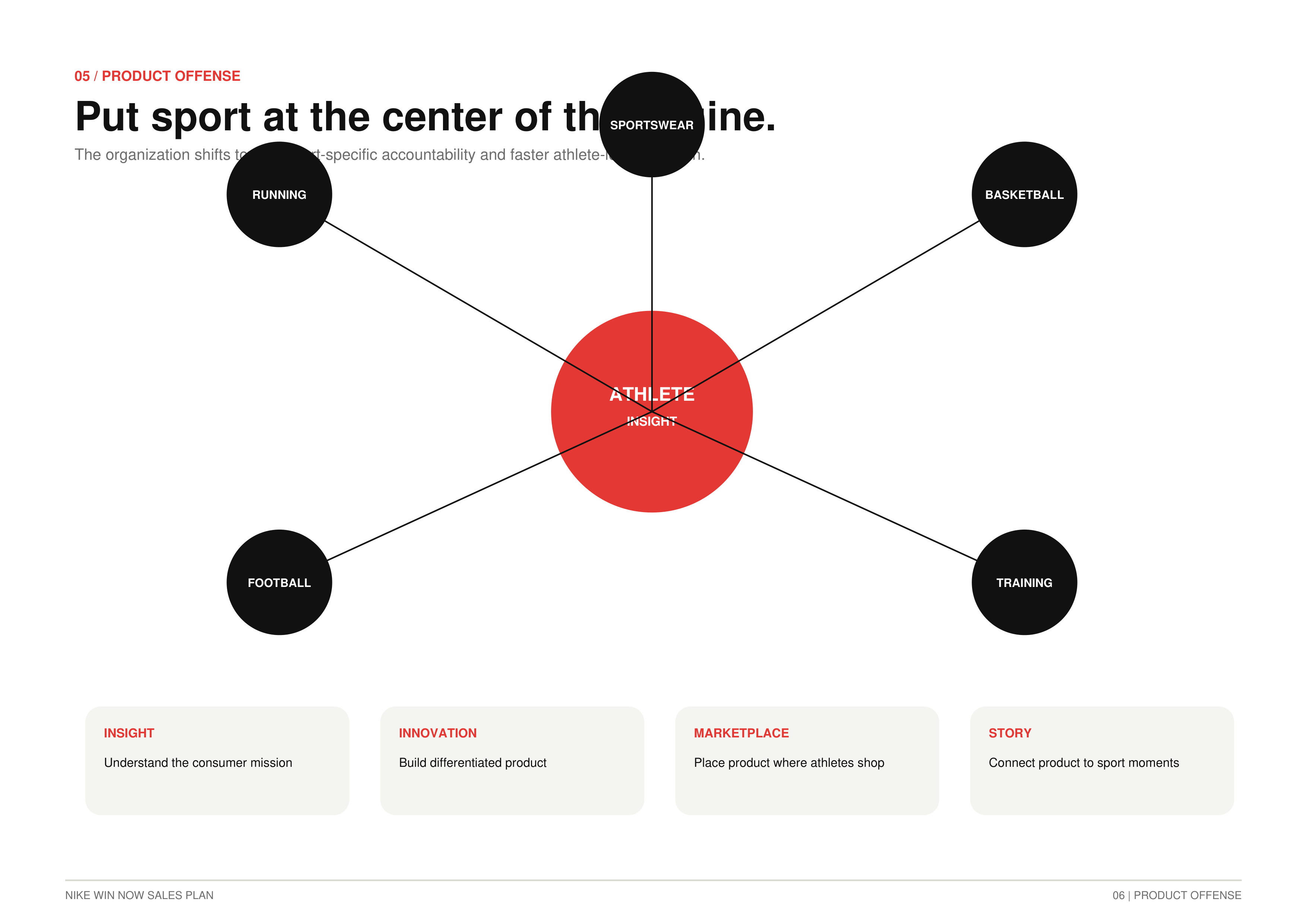 Nike's Win Now Sales Plan — page 6