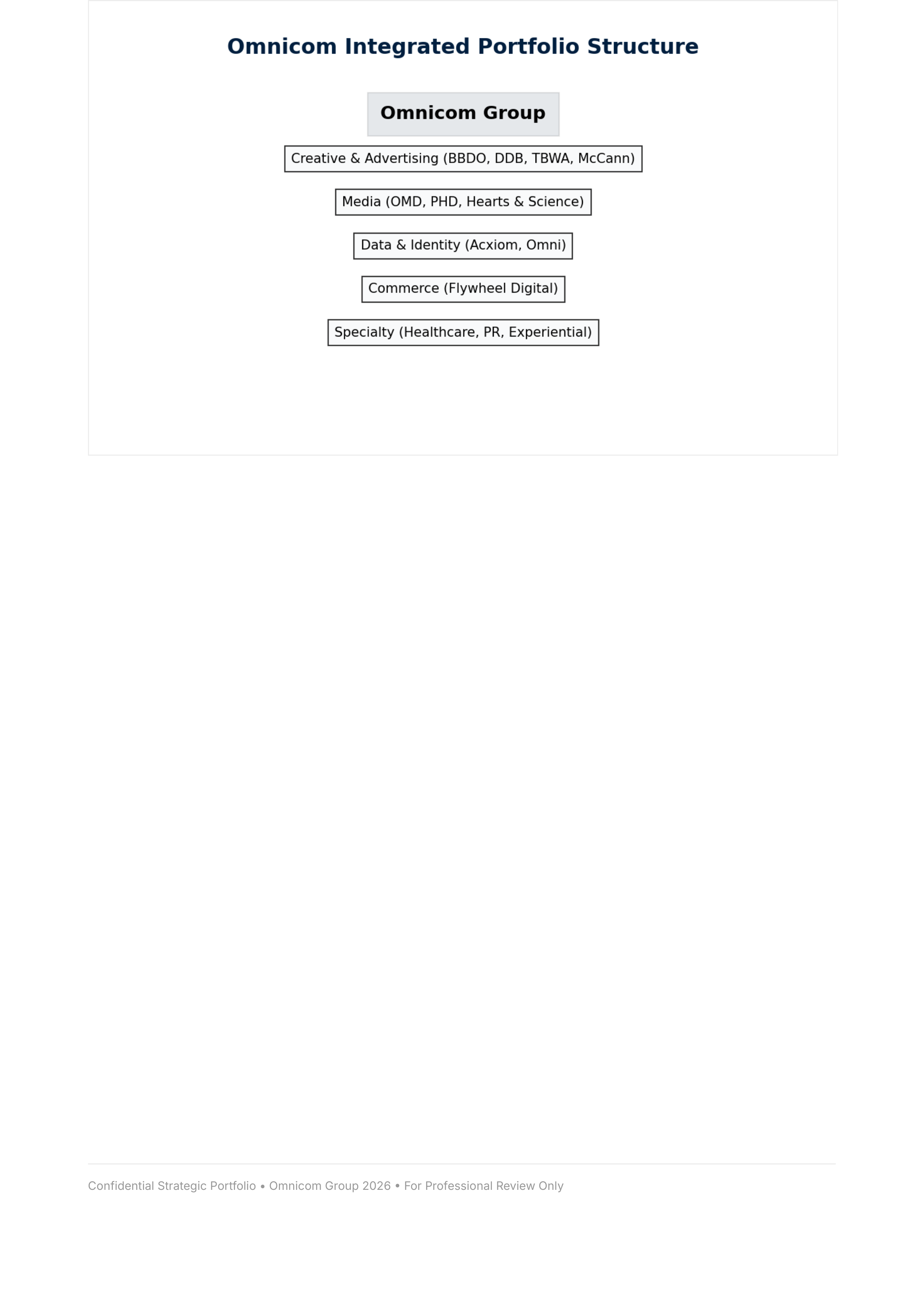 Omnicom Media & Omni 2.0 Marketing Portfolio — page 3