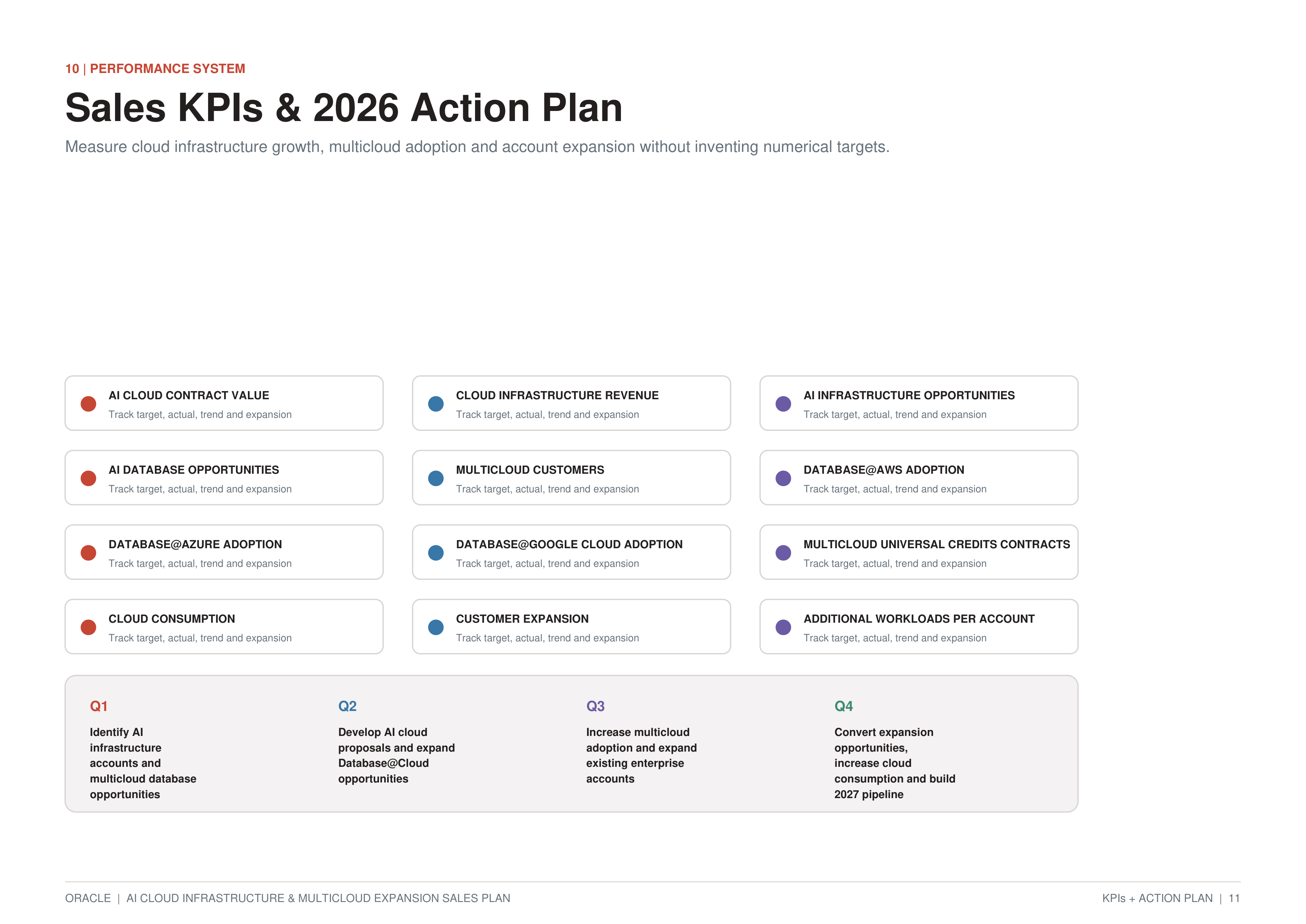 Oracle AI Cloud Infrastructure & Multicloud Expansion Sales Plan — page 11