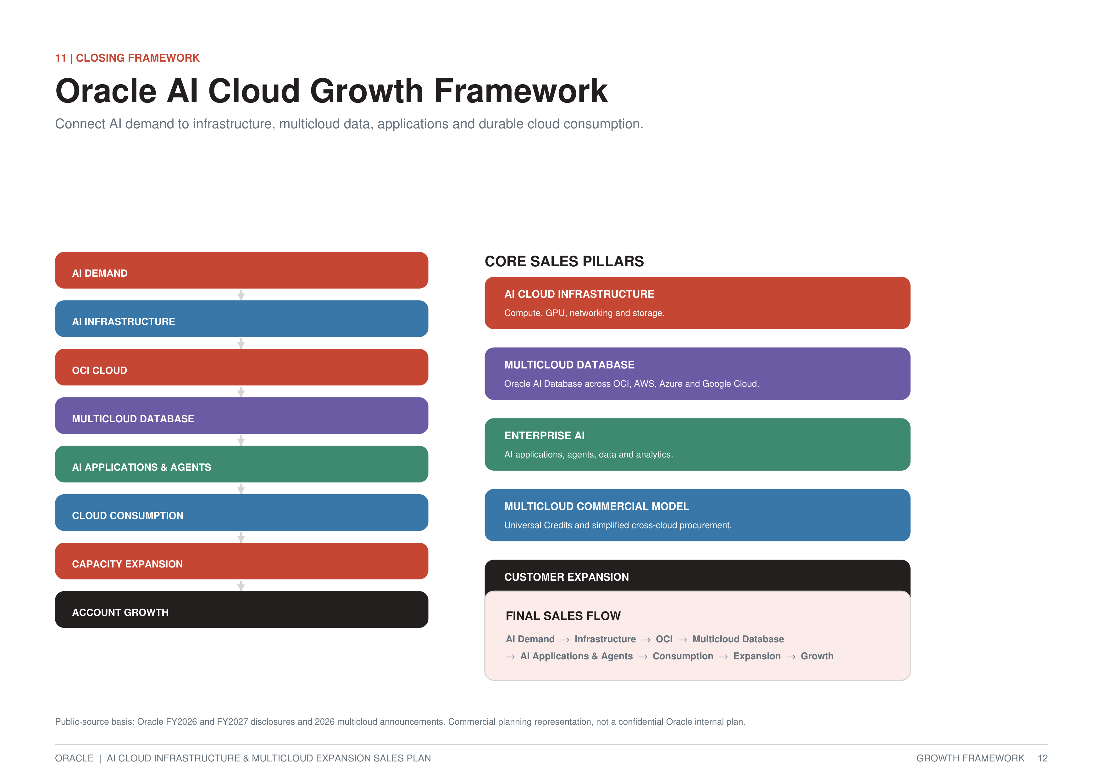 Oracle AI Cloud Infrastructure & Multicloud Expansion Sales Plan — page 12