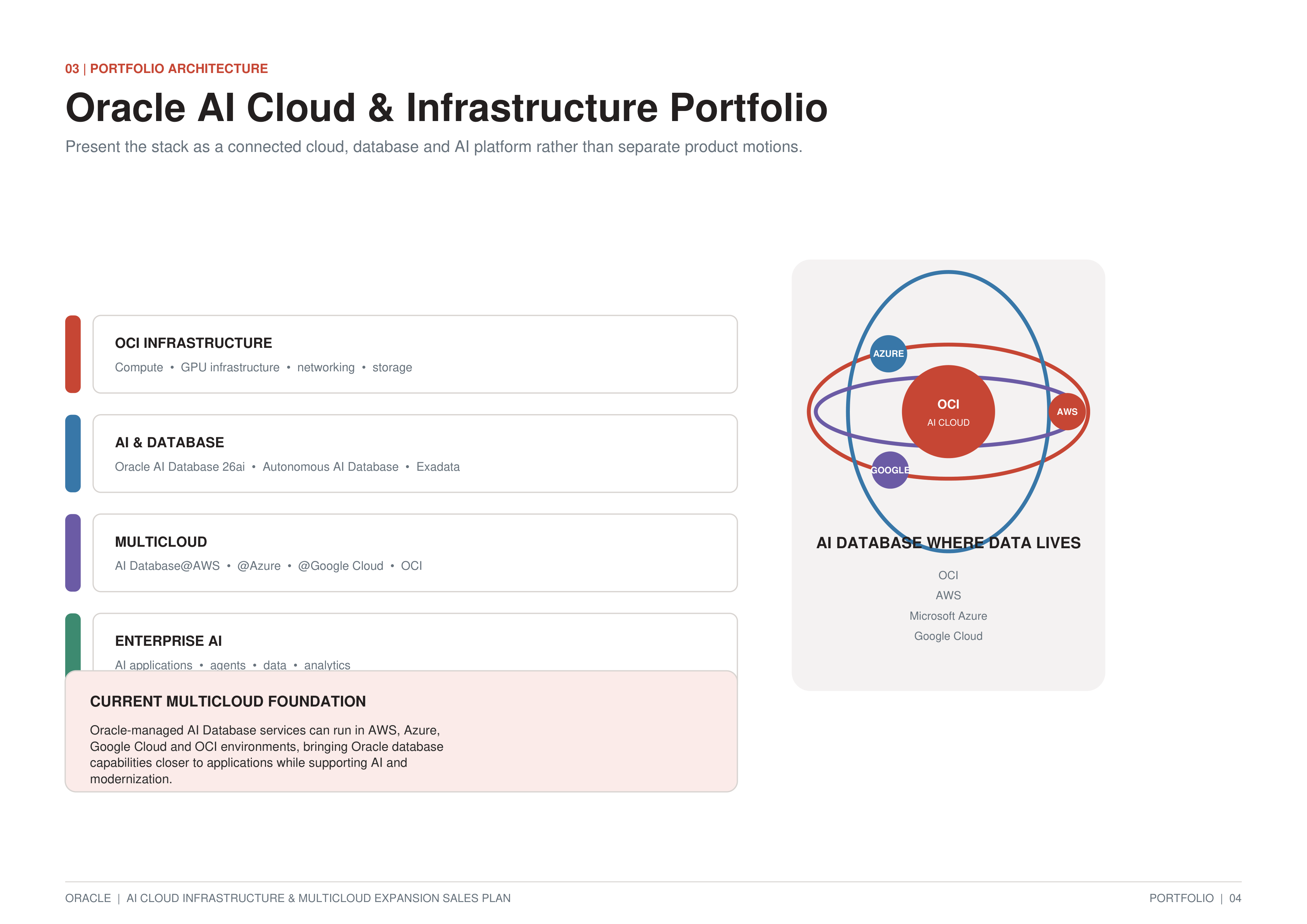 Oracle AI Cloud Infrastructure & Multicloud Expansion Sales Plan — page 4