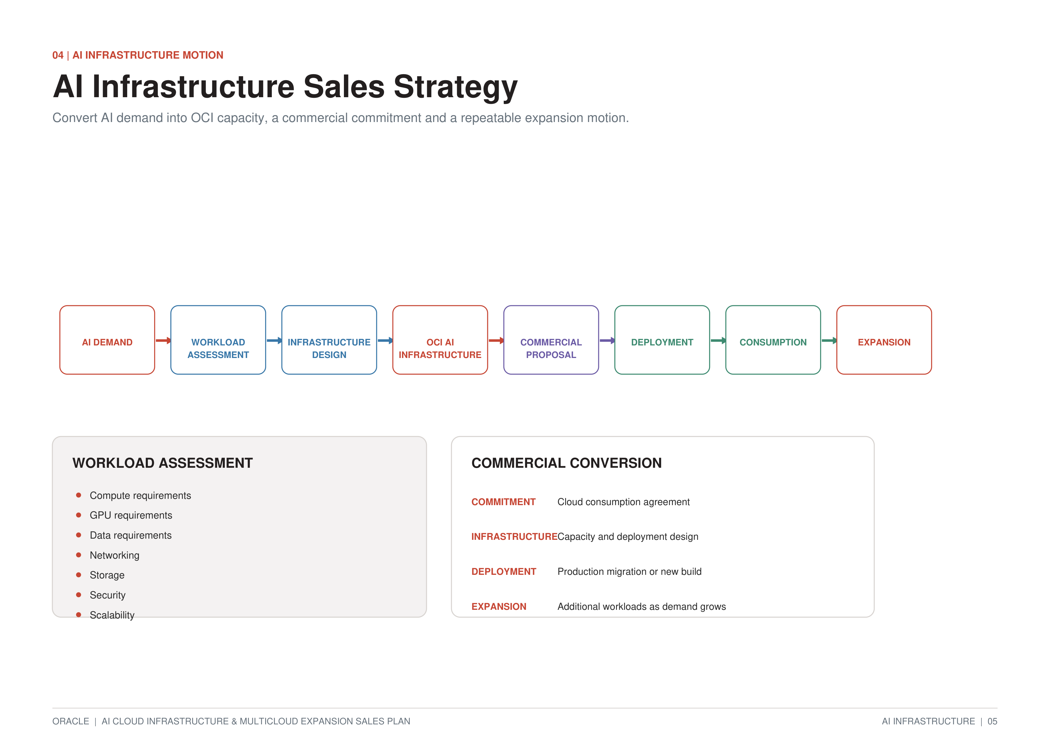 Oracle AI Cloud Infrastructure & Multicloud Expansion Sales Plan — page 5