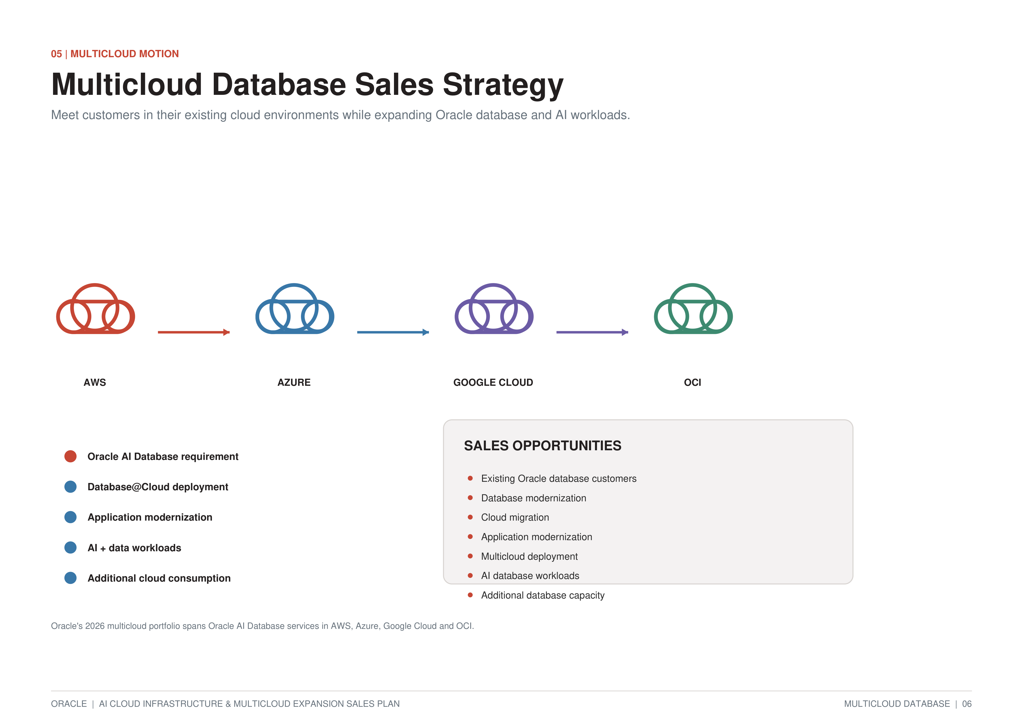 Oracle AI Cloud Infrastructure & Multicloud Expansion Sales Plan — page 6